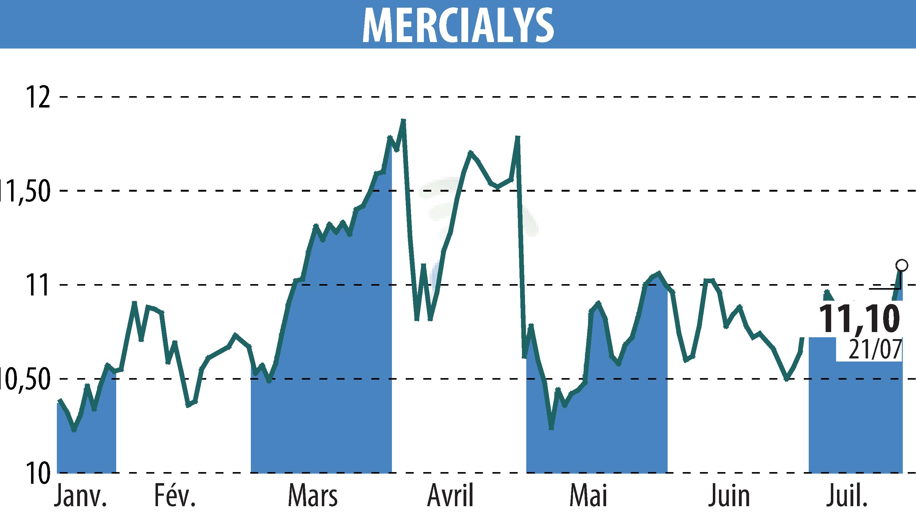 Graphique de l'évolution du cours de l'action MERCIALYS (EPA:MERY).