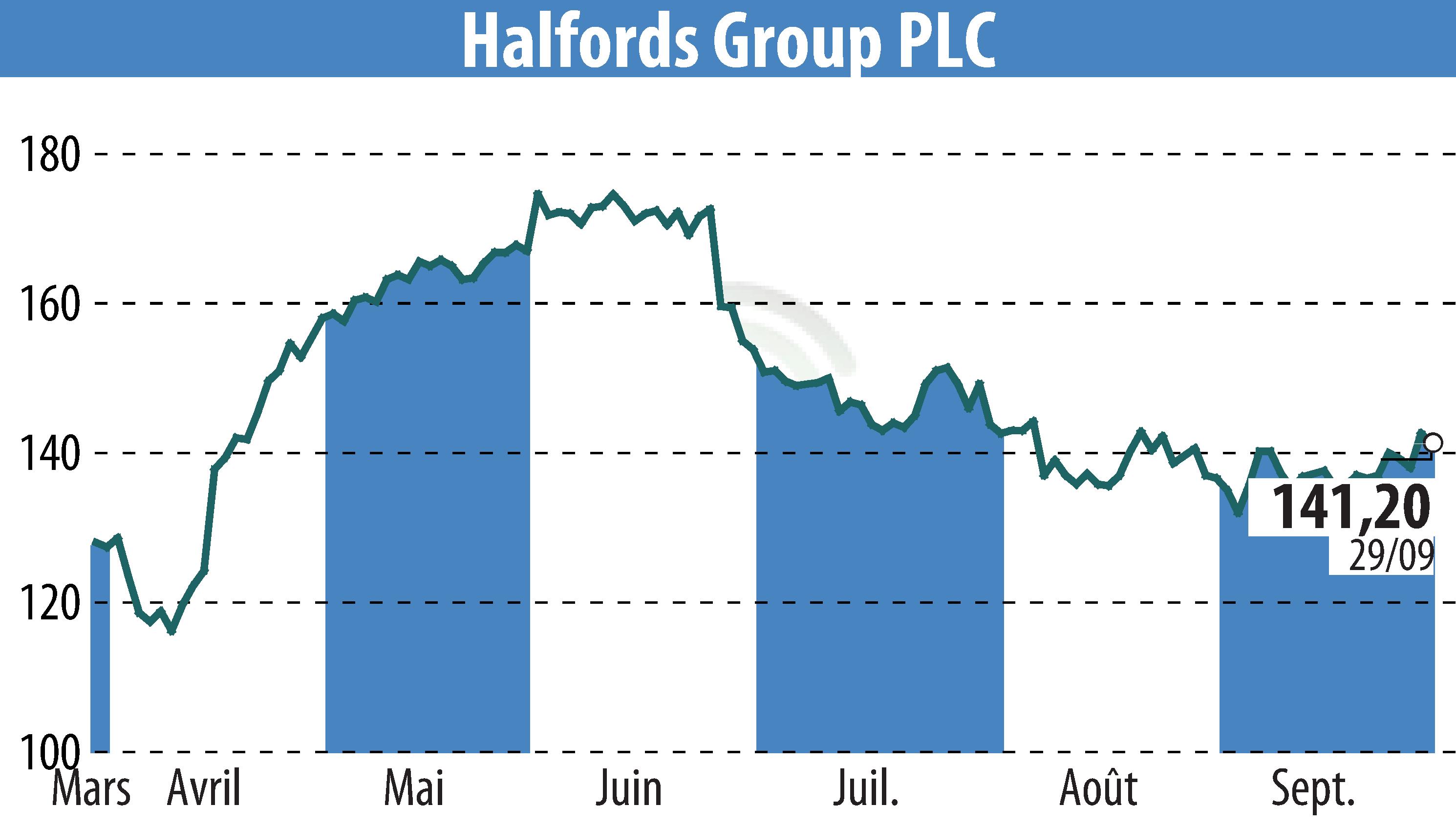 Graphique de l'évolution du cours de l'action Halfords (EBR:HFD).