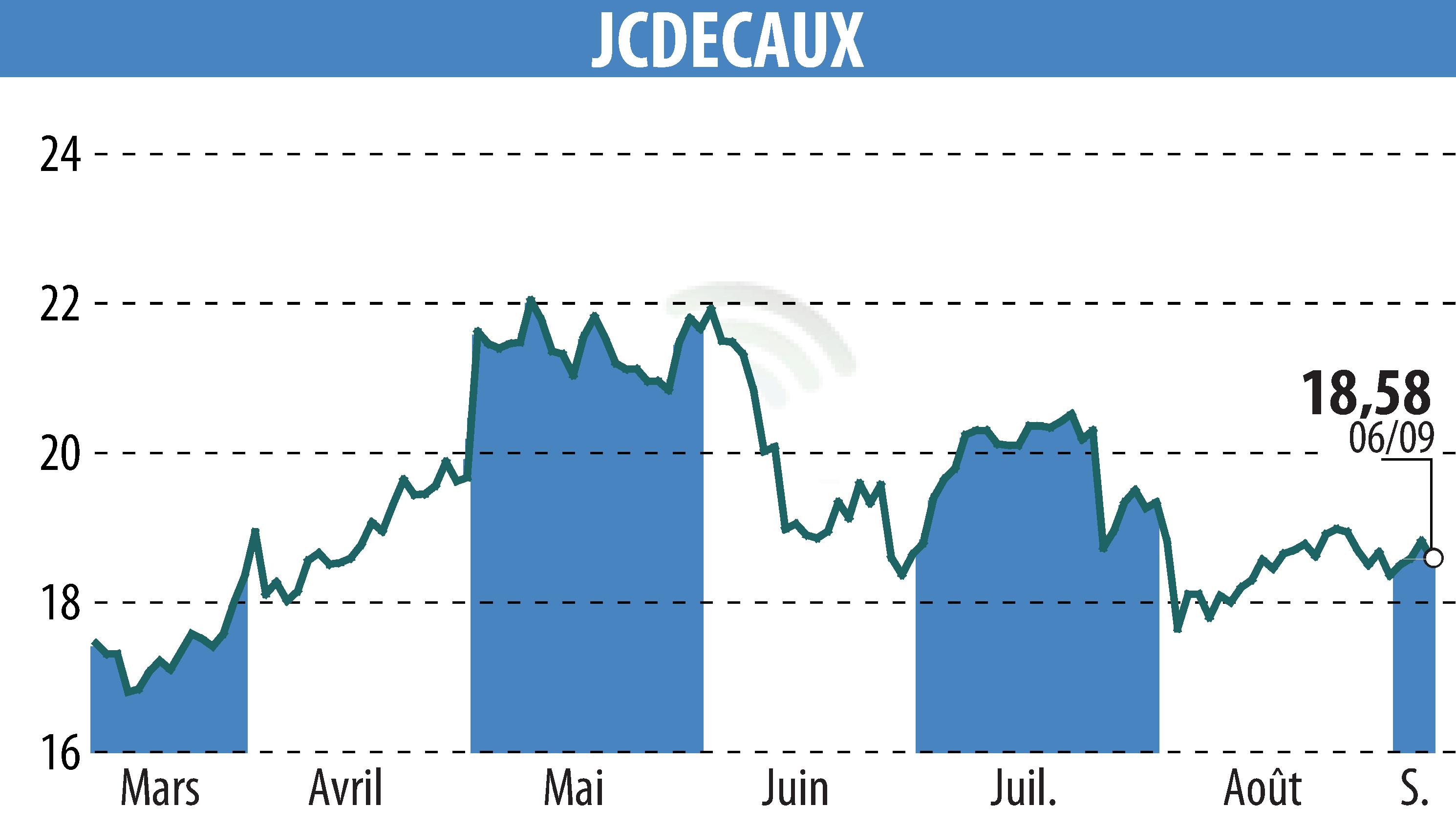 Stock price chart of JCDECAUX (EPA:DEC) showing fluctuations.