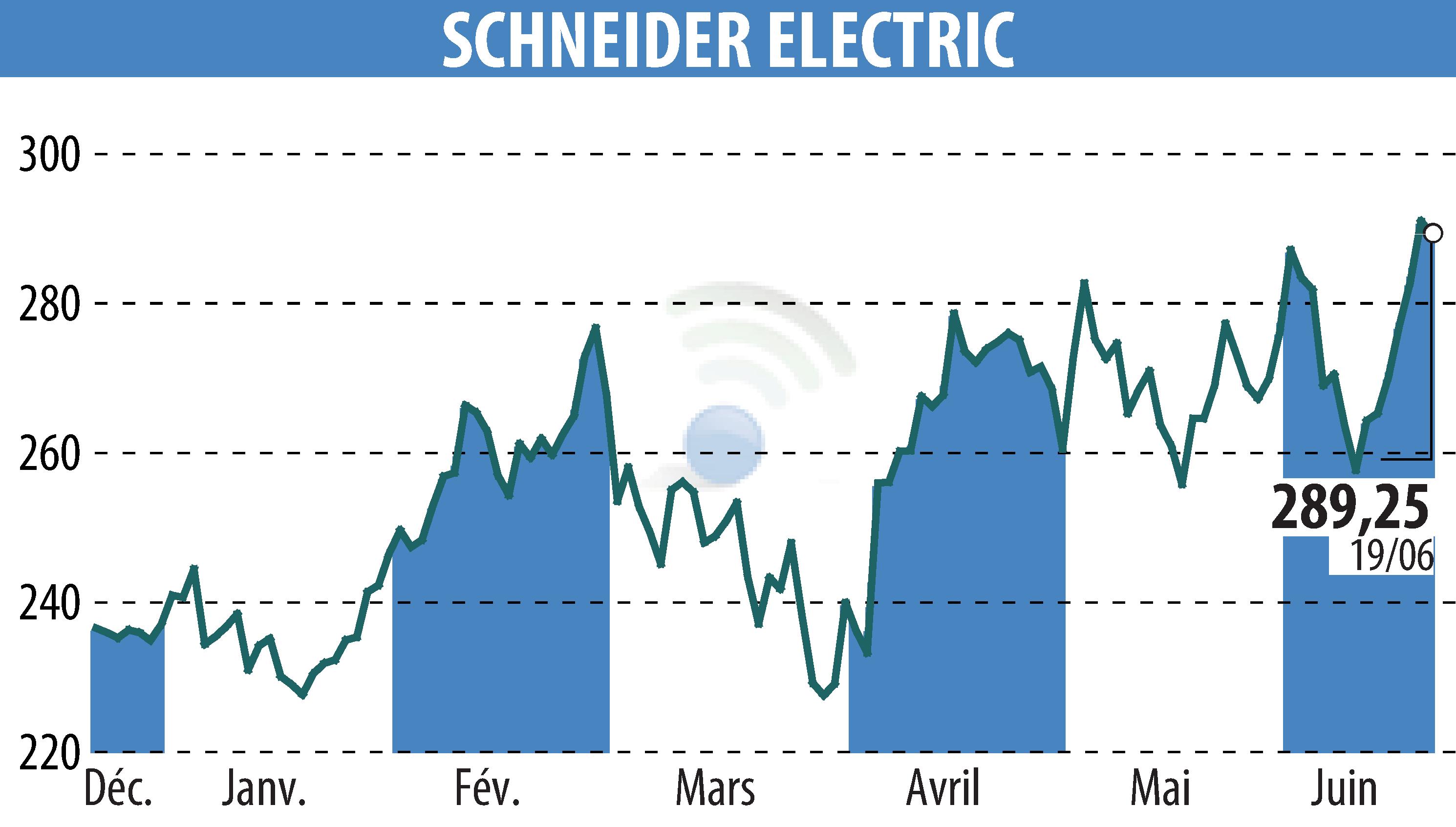 Stock price chart of SCHNEIDER ELECTRIC (EPA:SU) showing fluctuations.