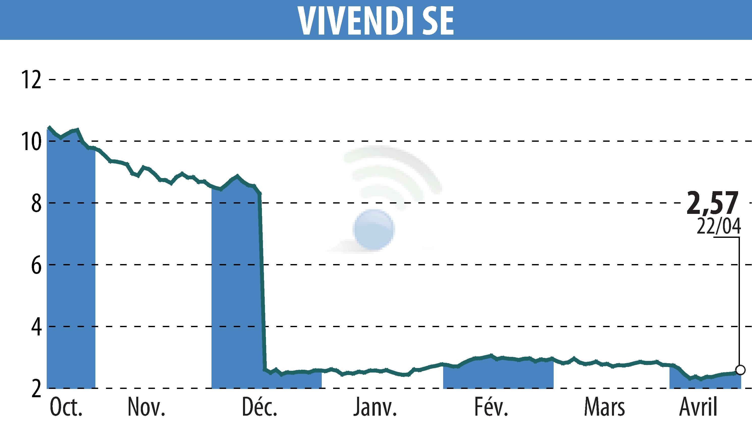 Stock price chart of VIVENDI (EPA:VIV) showing fluctuations.