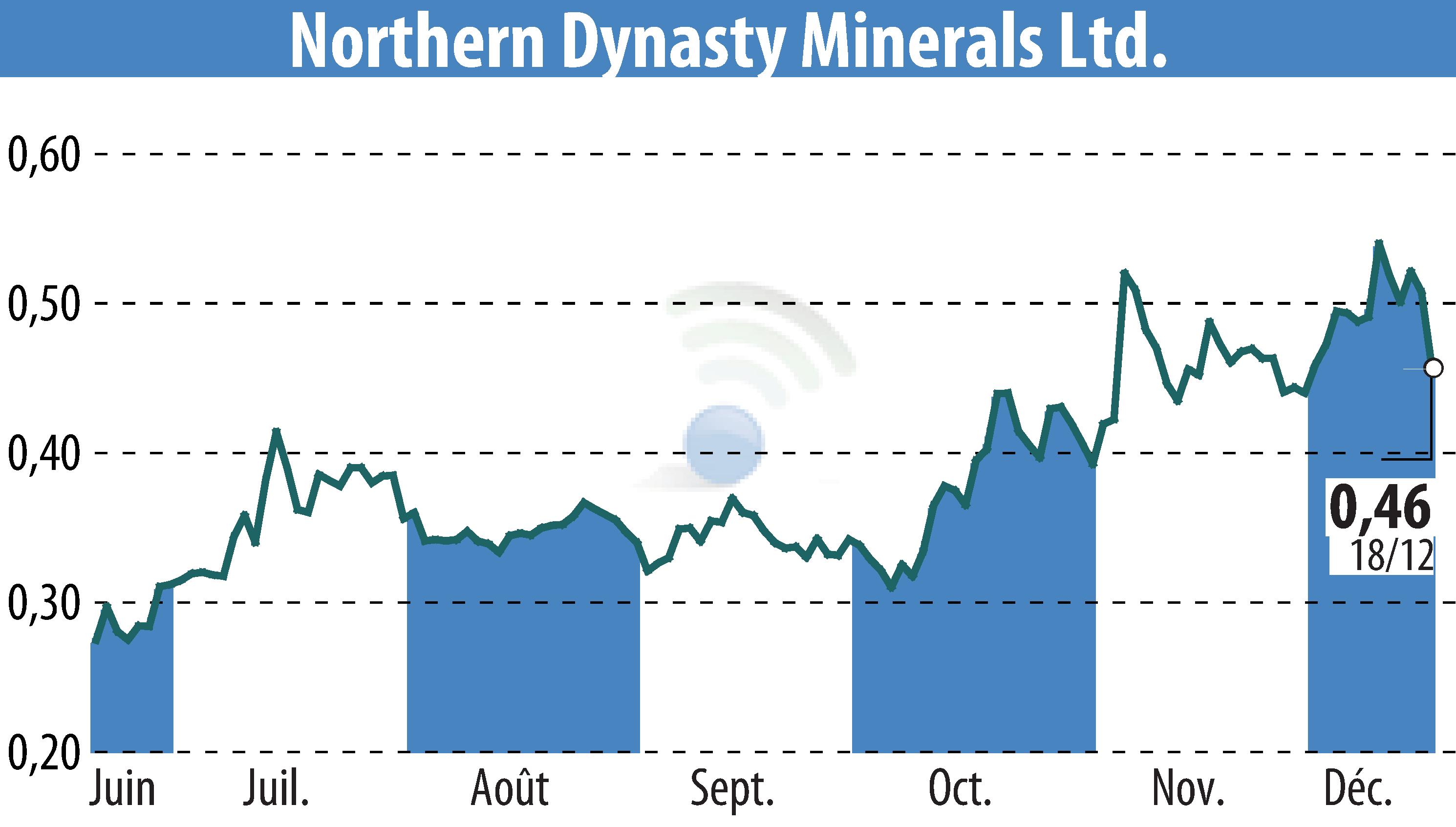 Graphique de l'évolution du cours de l'action Northern Dynasty Minerals Ltd. (EBR:NAK).