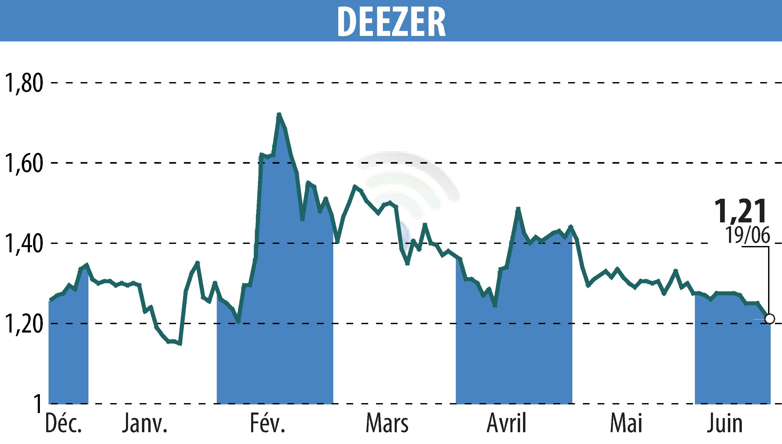 Stock price chart of Deezer (EPA:DEEZR) showing fluctuations.