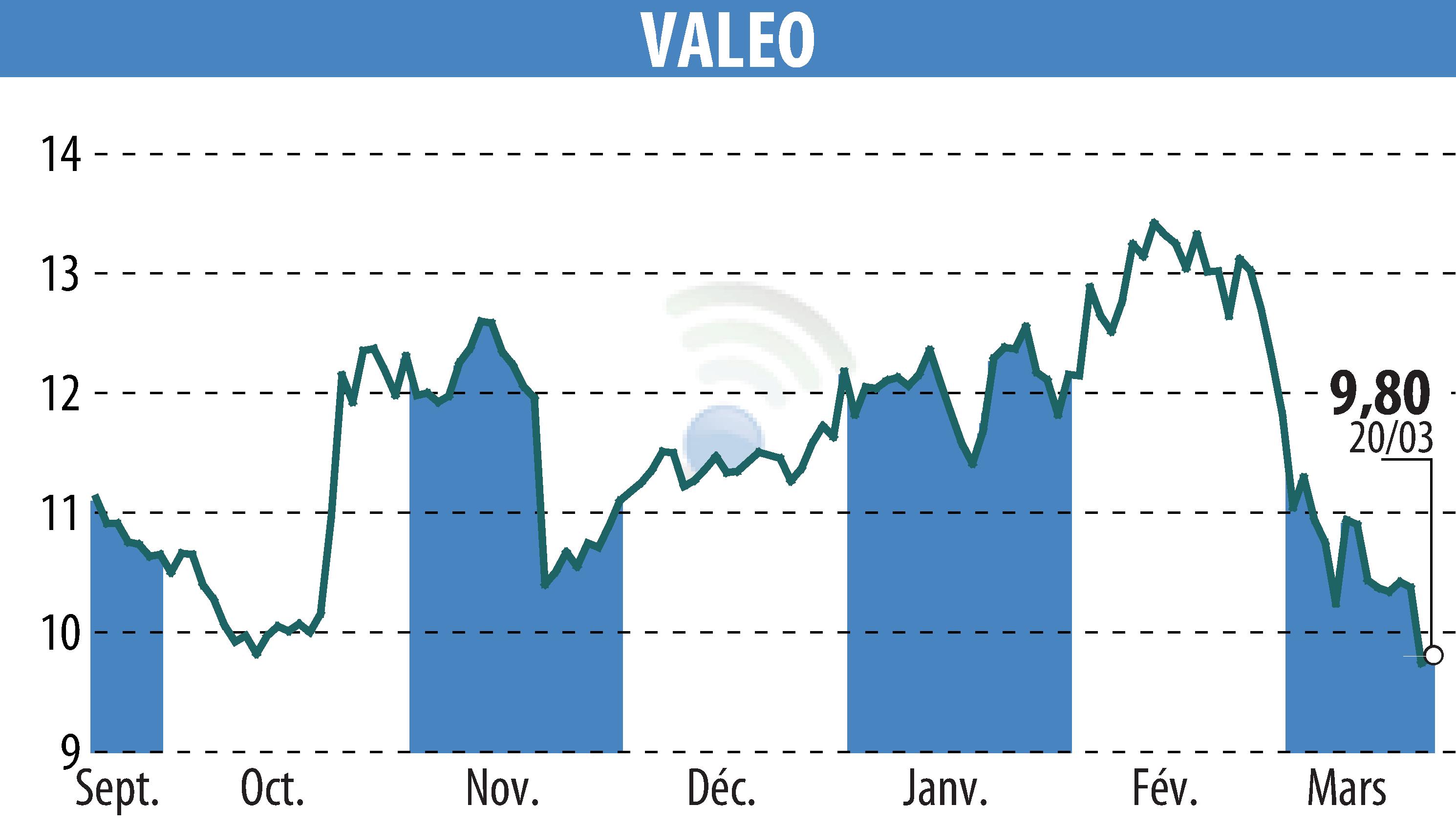 Stock price chart of VALEO (EPA:FR) showing fluctuations.