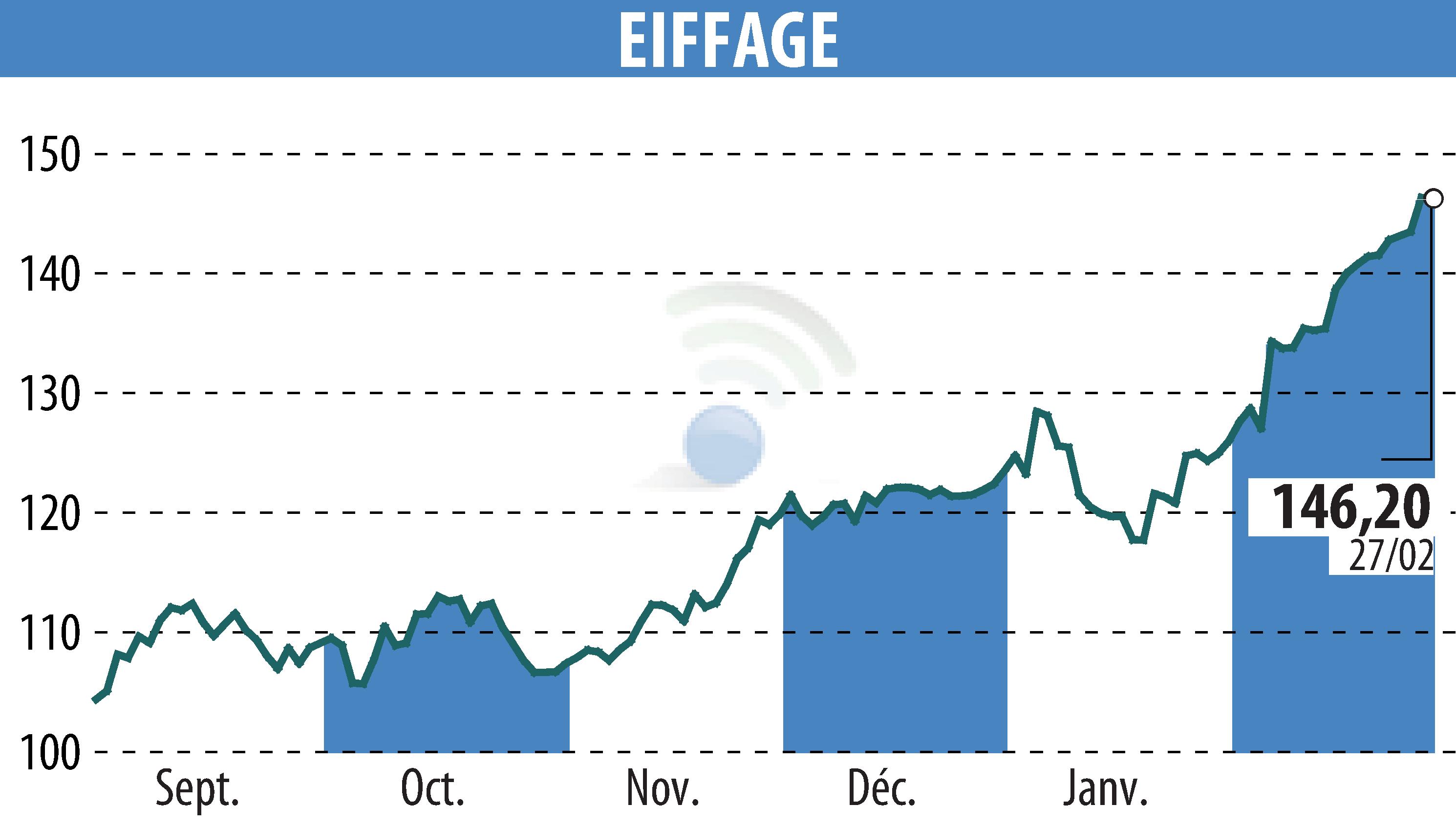 Graphique de l'évolution du cours de l'action EIFFAGE (EPA:FGR).