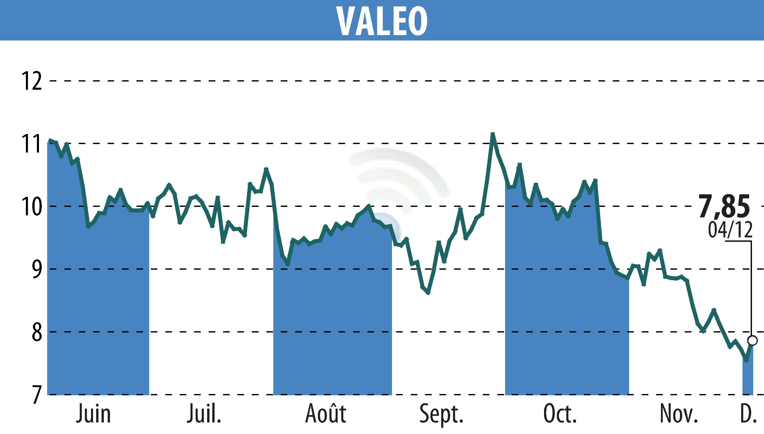 Graphique de l'évolution du cours de l'action VALEO (EPA:FR).