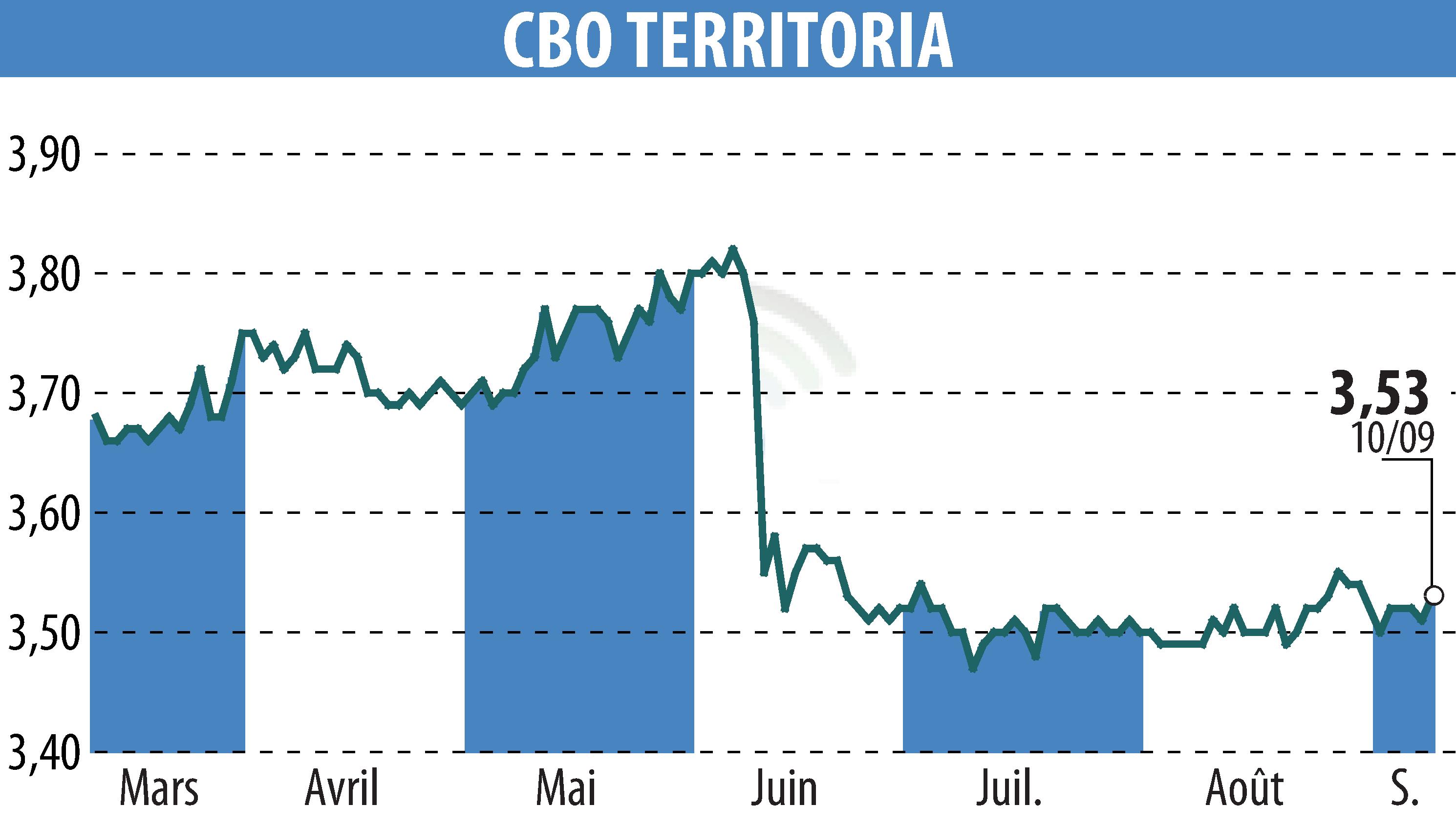 Stock price chart of CBO TERRITORIA  (EPA:CBOT) showing fluctuations.