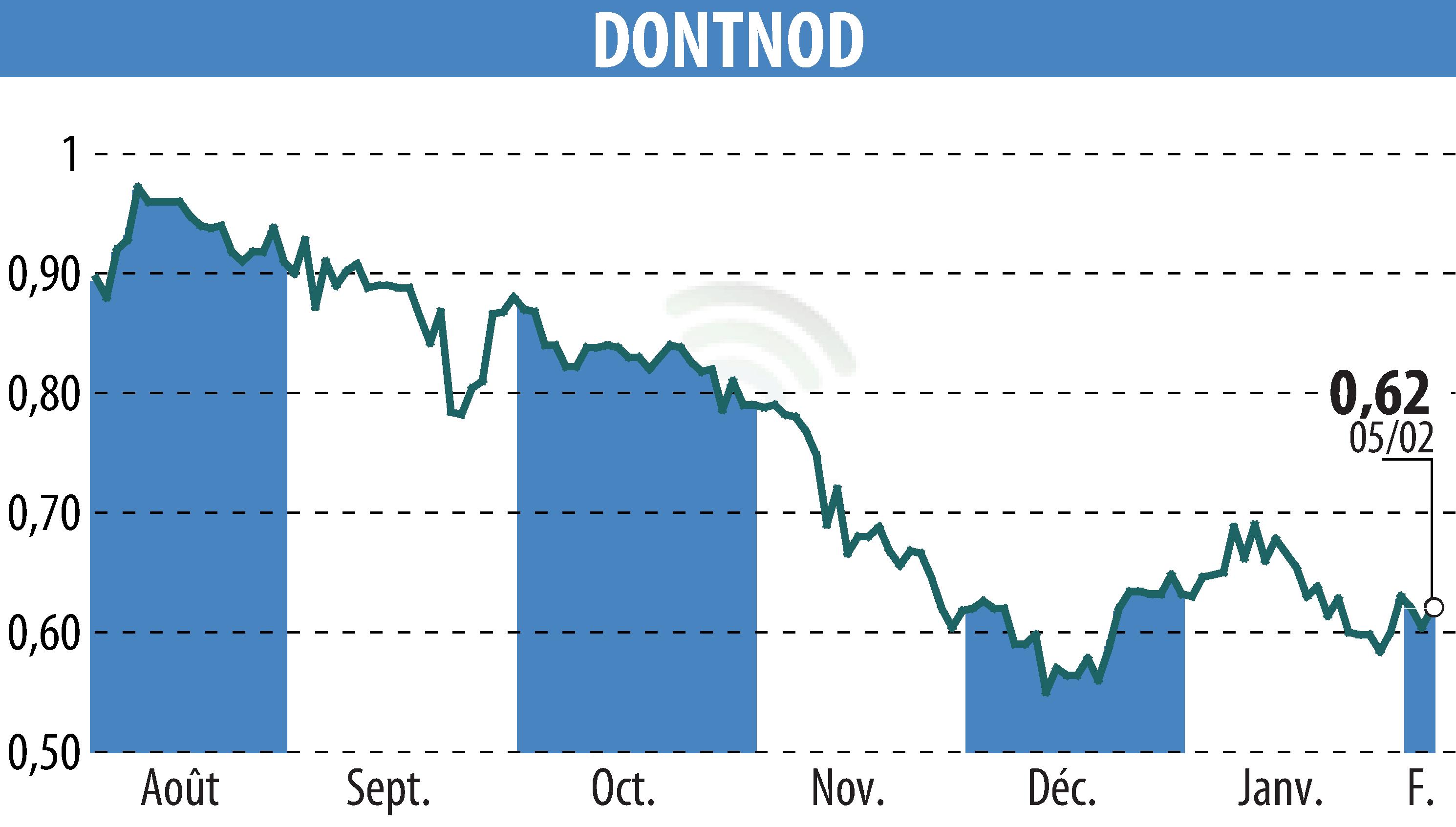 Stock price chart of DONTNOD (EPA:ALDNE) showing fluctuations.