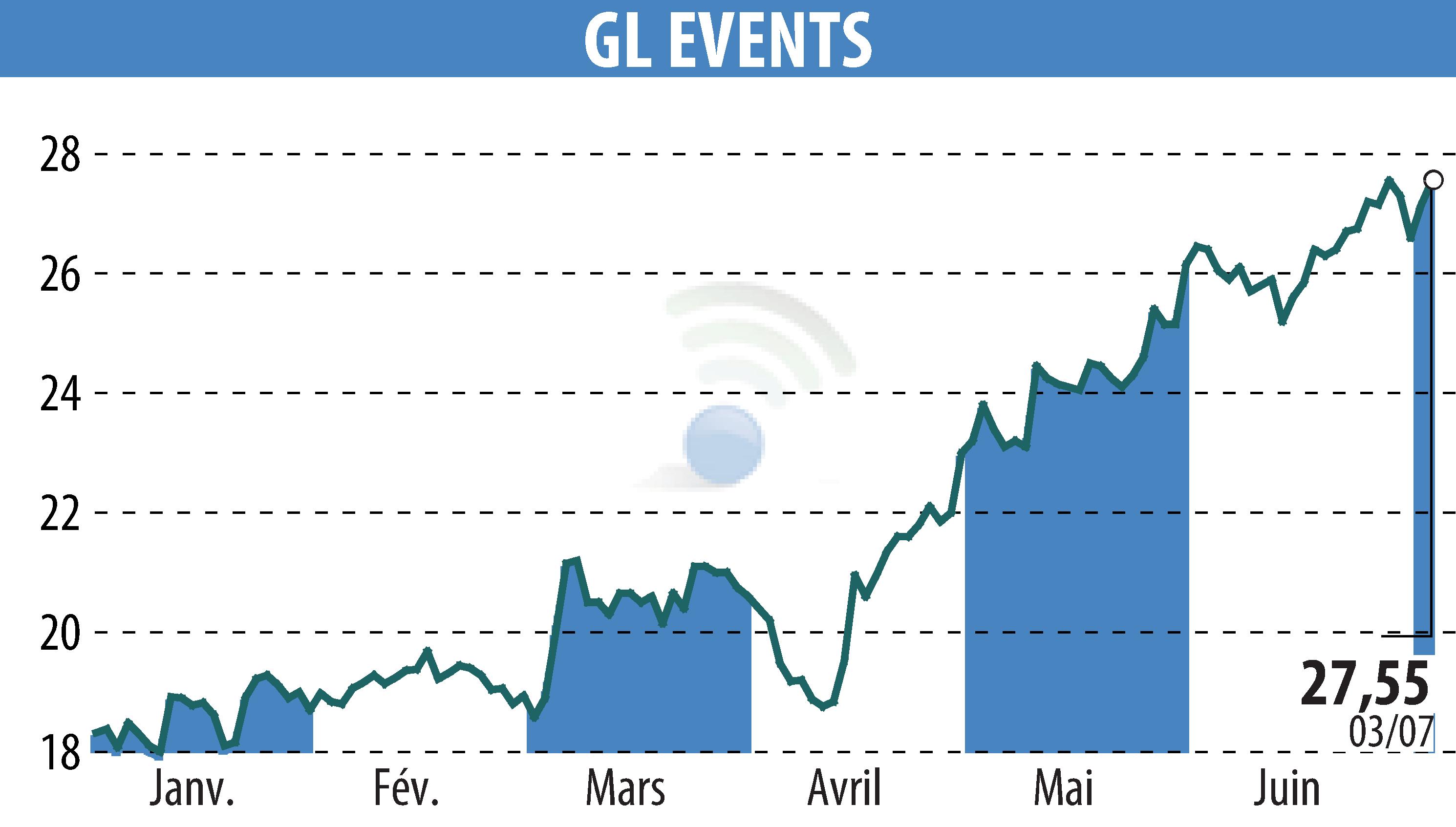 Graphique de l'évolution du cours de l'action GL EVENTS (EPA:GLO).