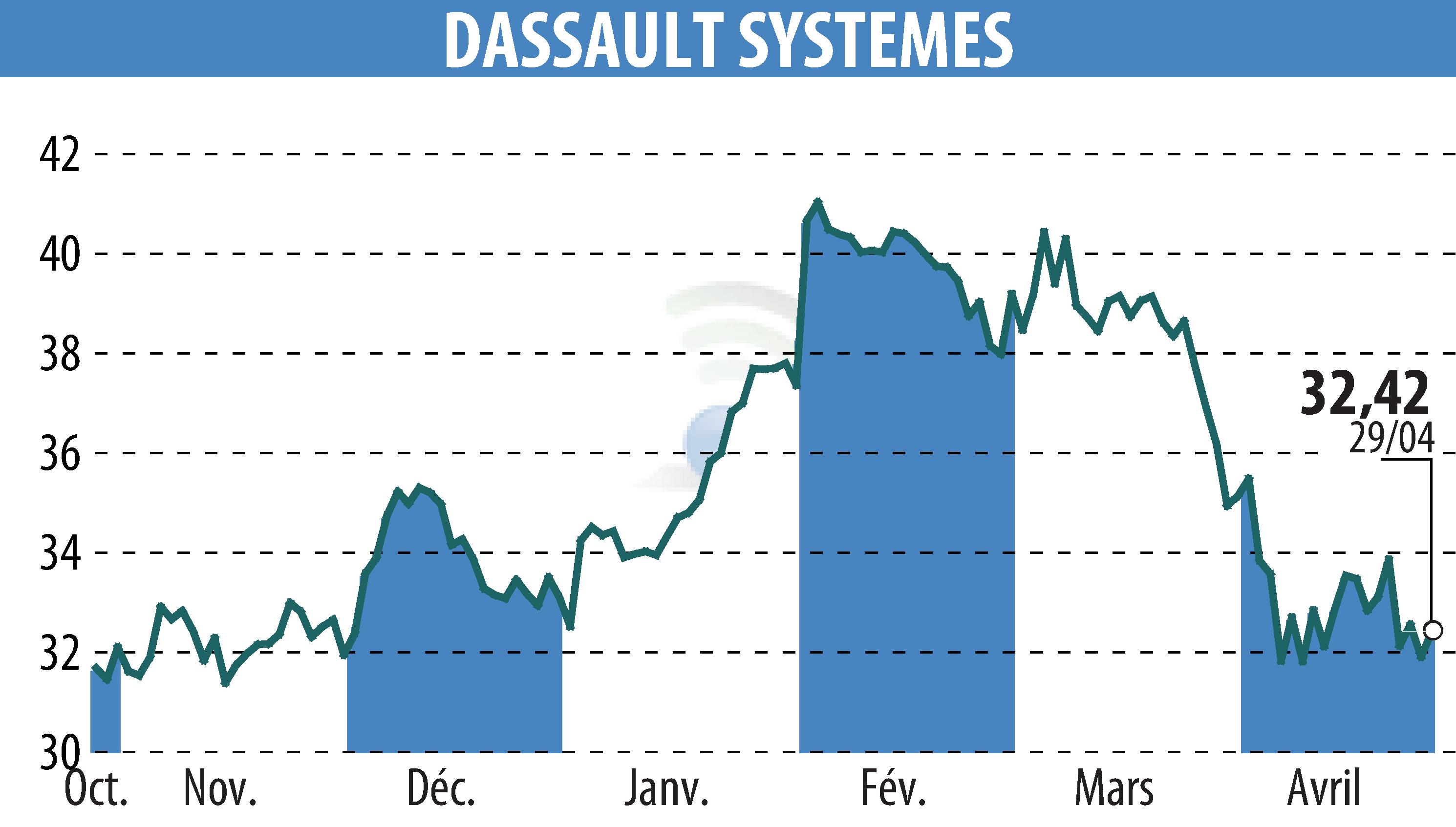 Stock price chart of DASSAULT SYSTEMES (EPA:DSY) showing fluctuations.