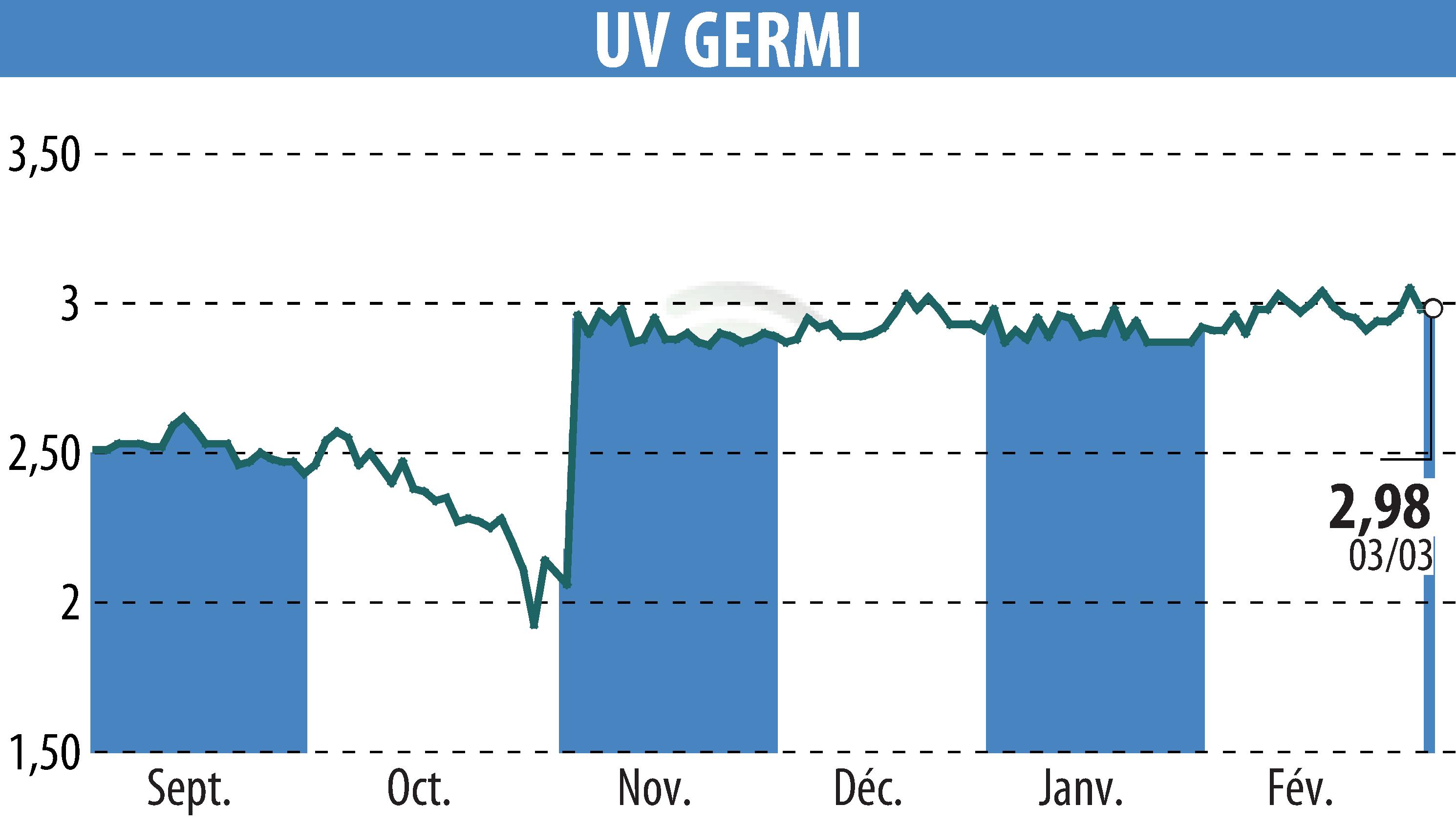 Stock price chart of UV GERMI (EPA:ALUVI) showing fluctuations.