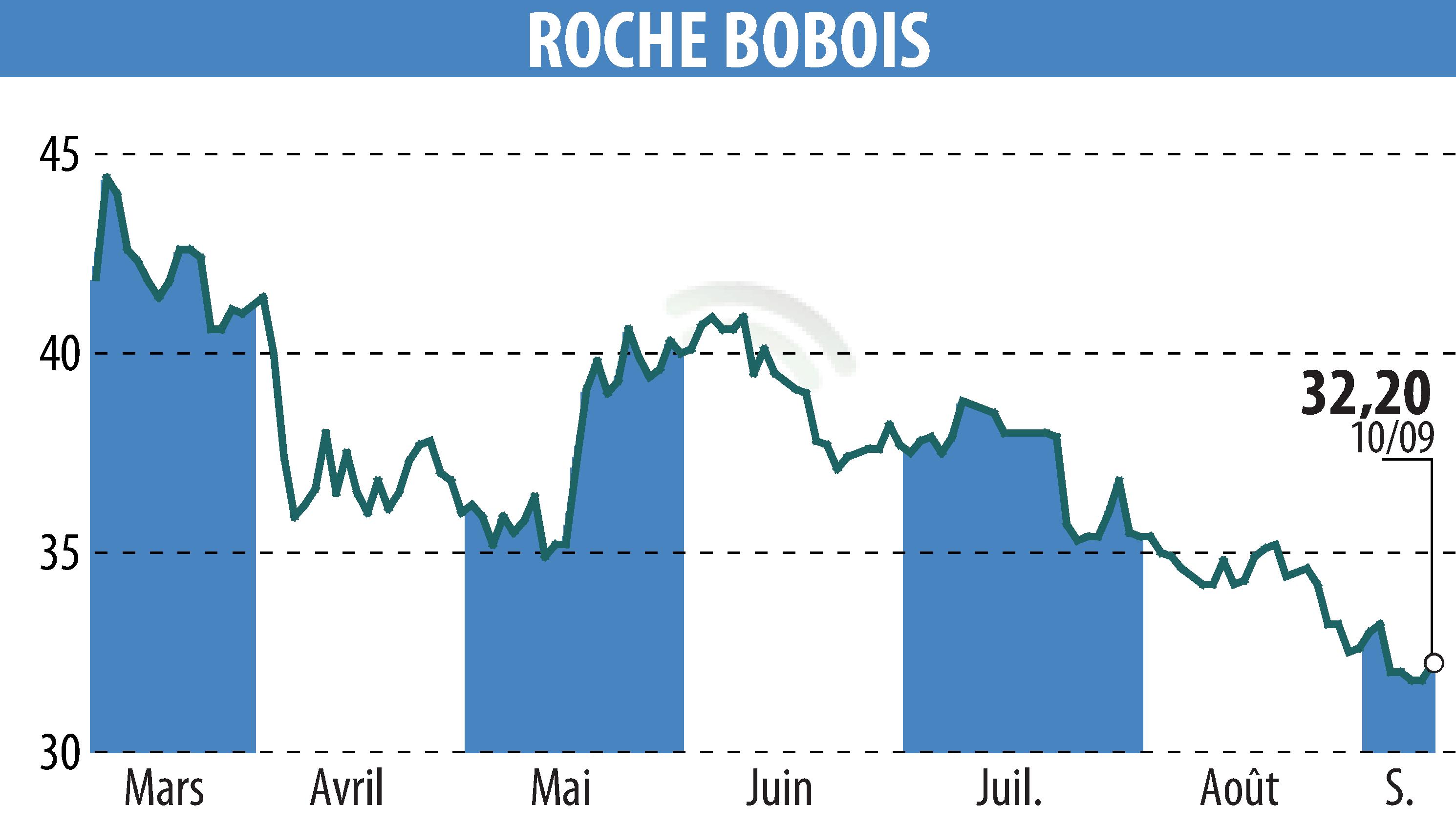 Graphique de l'évolution du cours de l'action ROCHE BOBOIS (EPA:RBO).