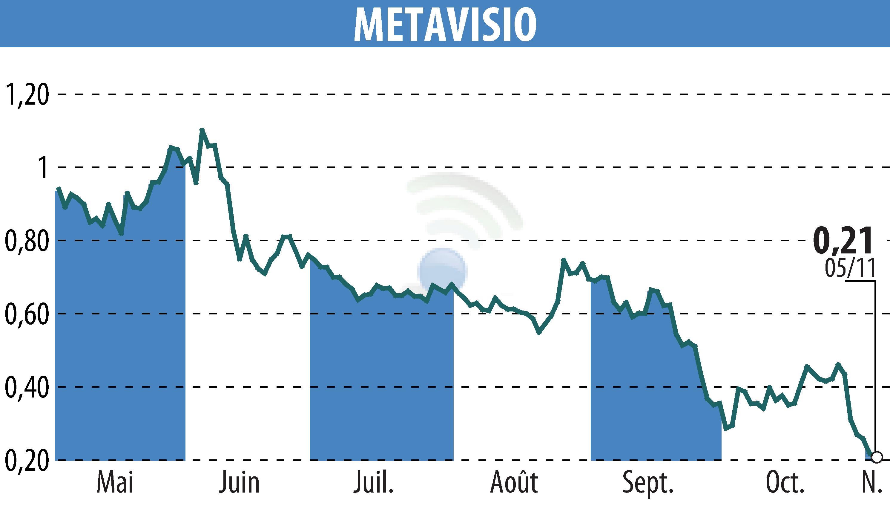 Graphique de l'évolution du cours de l'action METAVISIO (EPA:ALTHO).