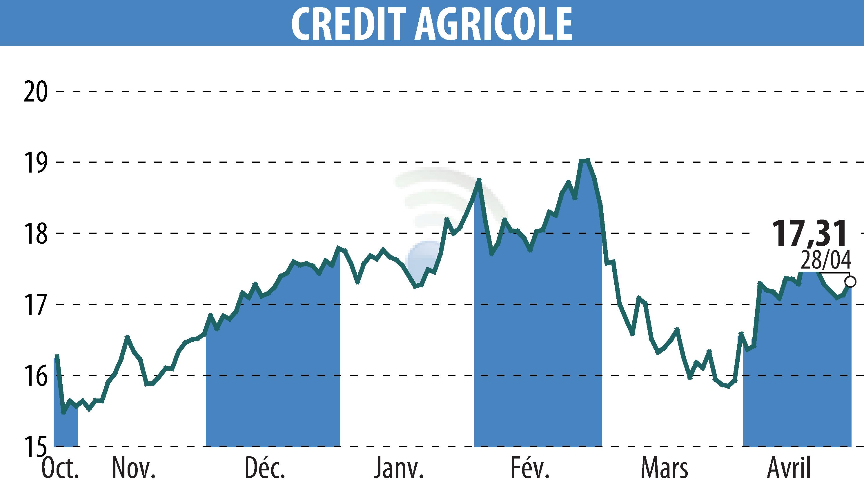 Stock price chart of CREDIT AGRICOLE (EPA:ACA) showing fluctuations.