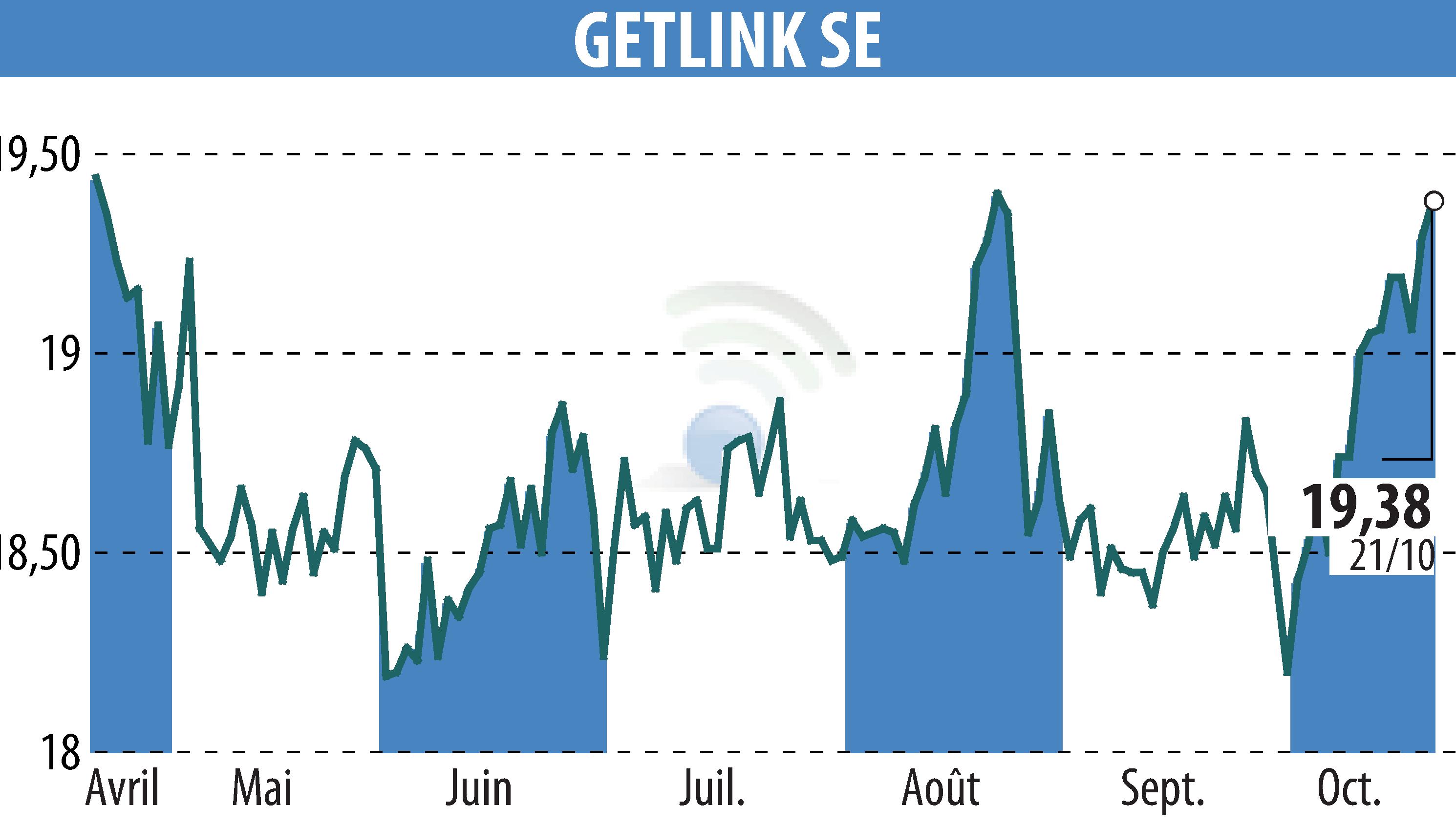 Stock price chart of GETLINK (EPA:GET) showing fluctuations.