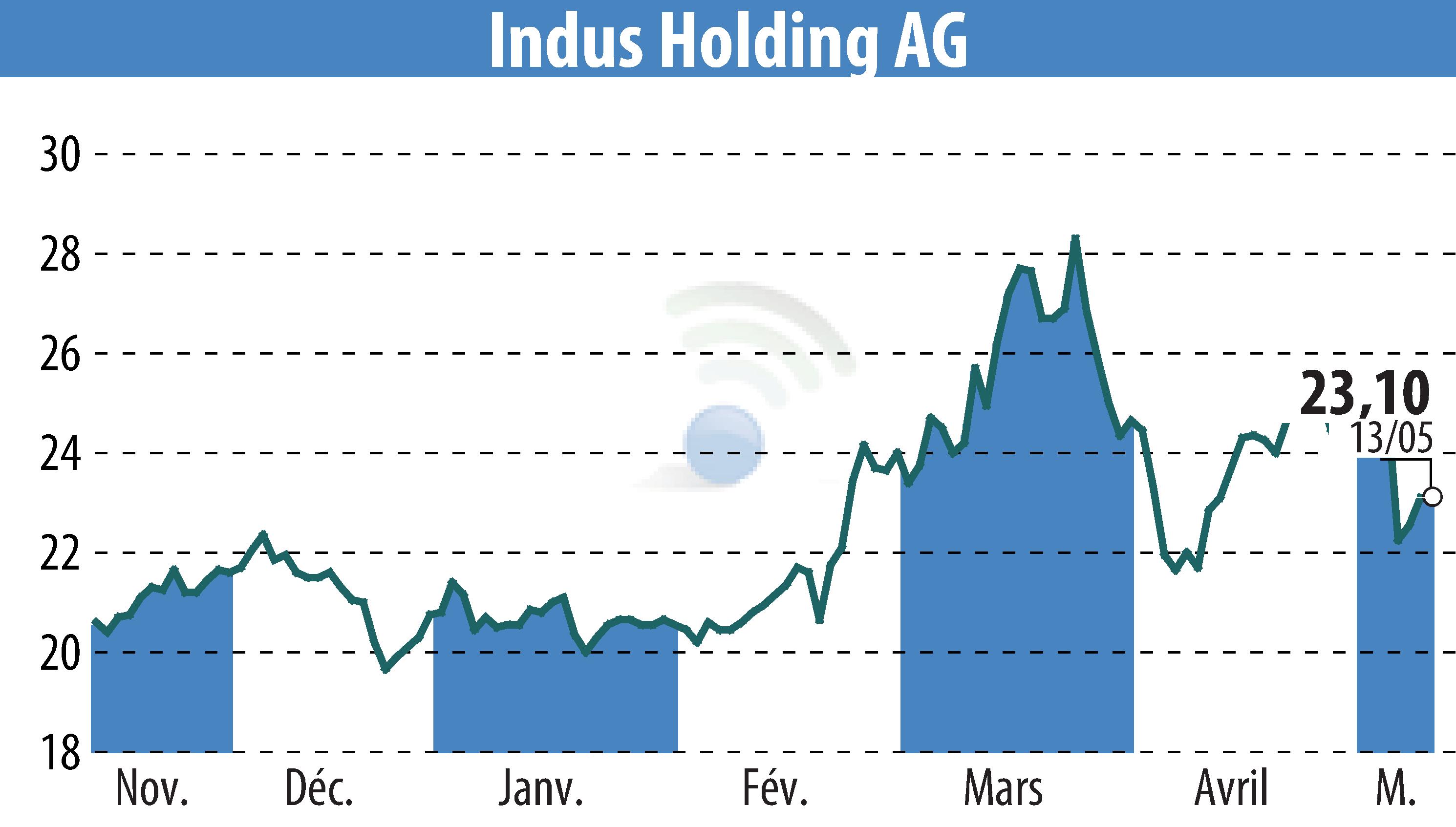 Graphique de l'évolution du cours de l'action INDUS Holding AG (EBR:INH).