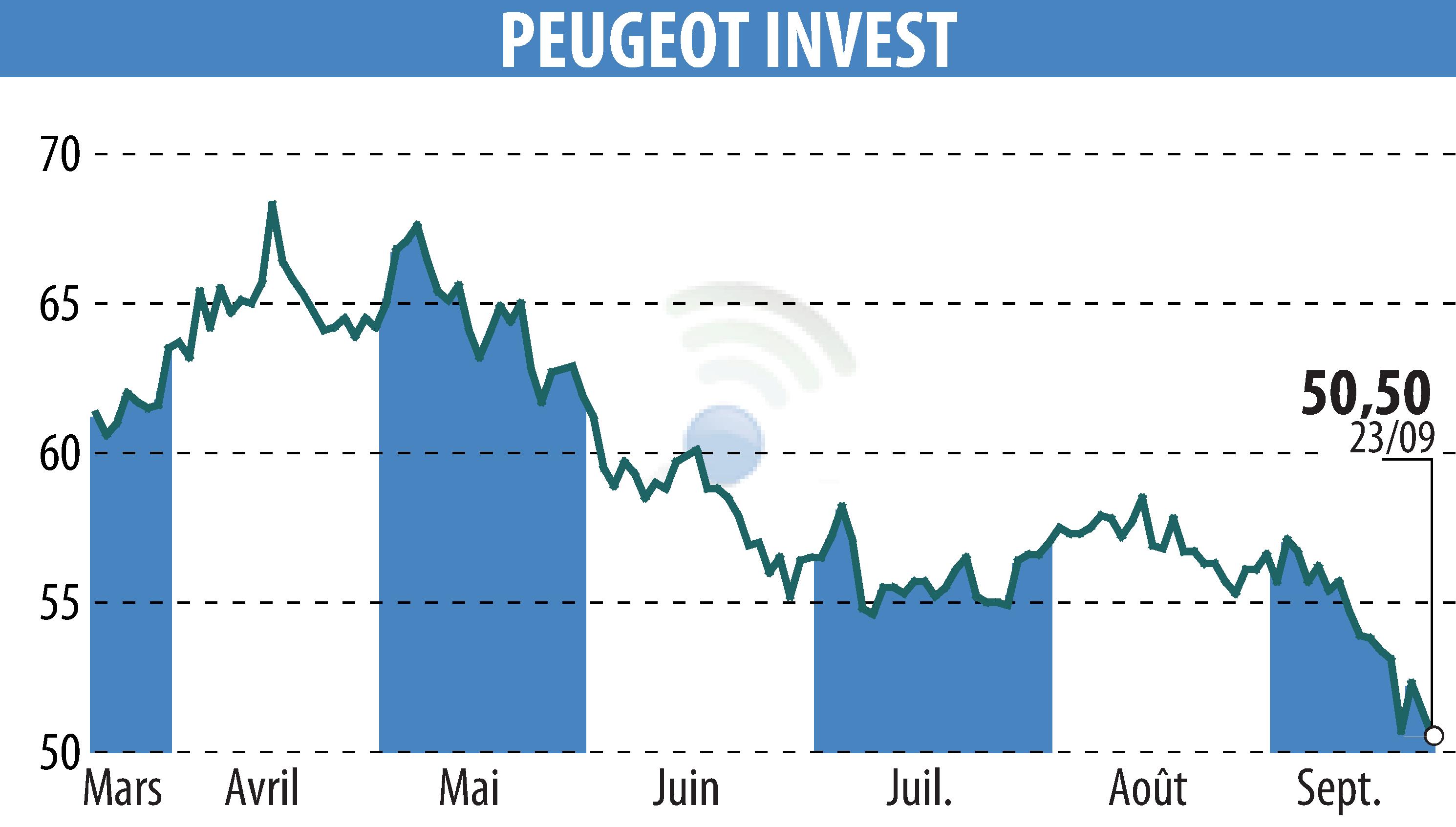 Stock price chart of Peugeot Invest (EPA:PEUG) showing fluctuations.