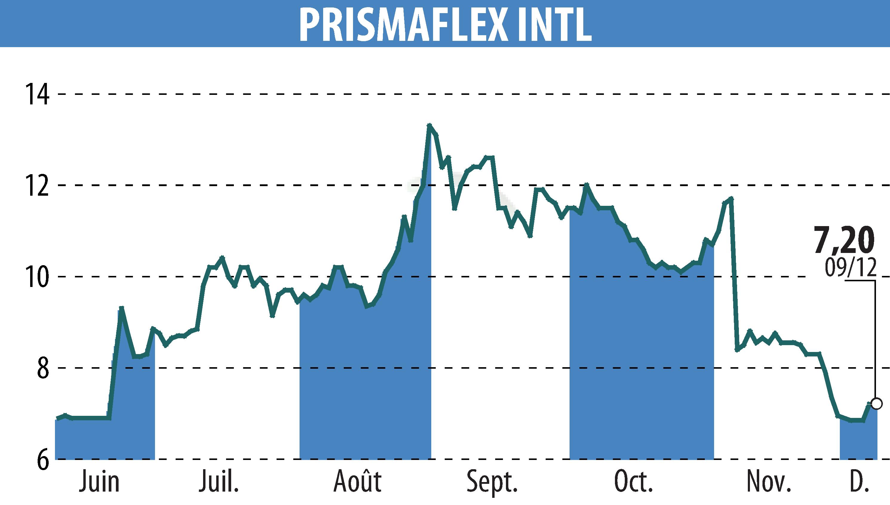 Graphique de l'évolution du cours de l'action PRISMAFLEX (EPA:ALPRI).