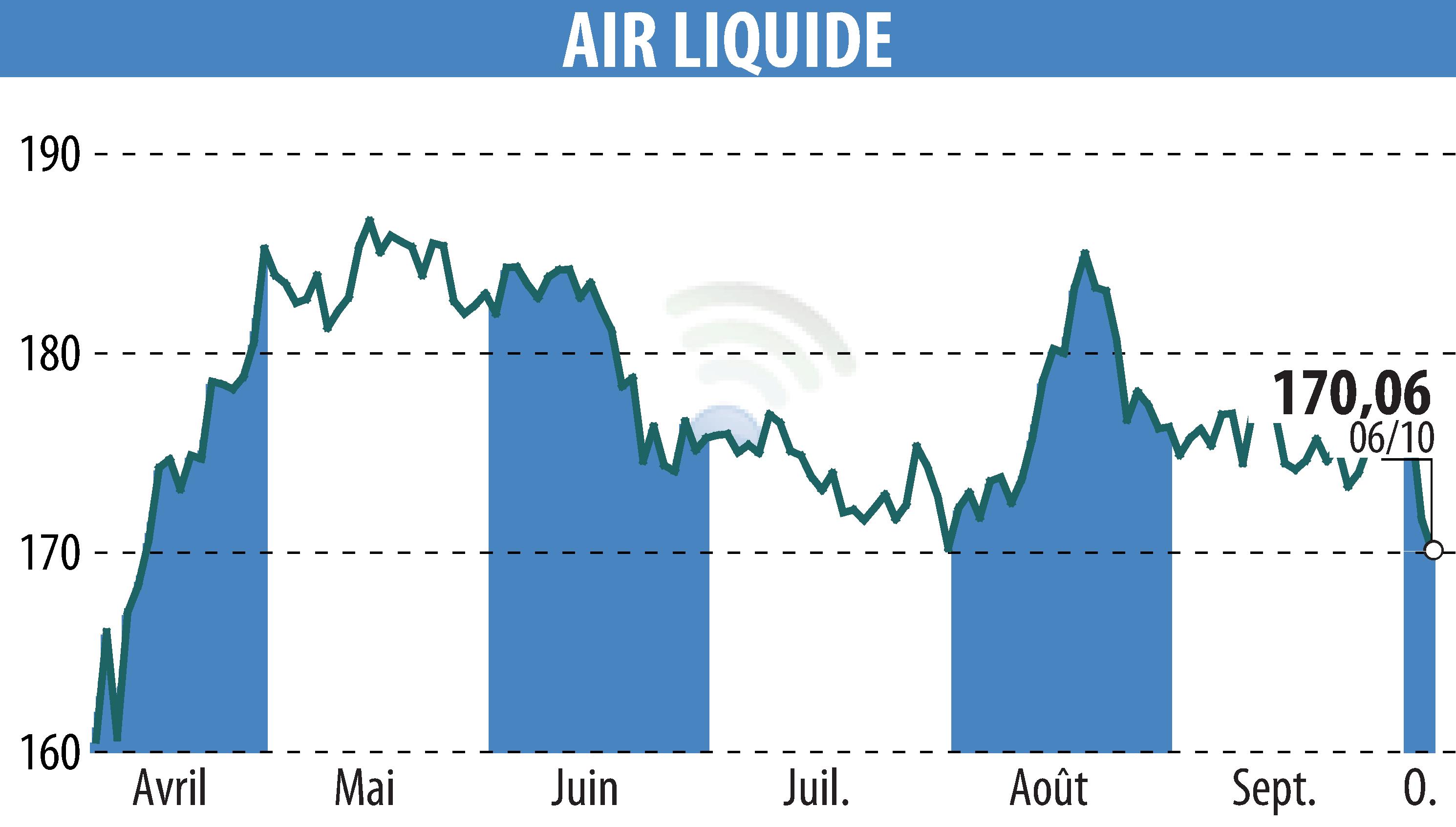 Stock price chart of AIR LIQUIDE (EPA:AI) showing fluctuations.