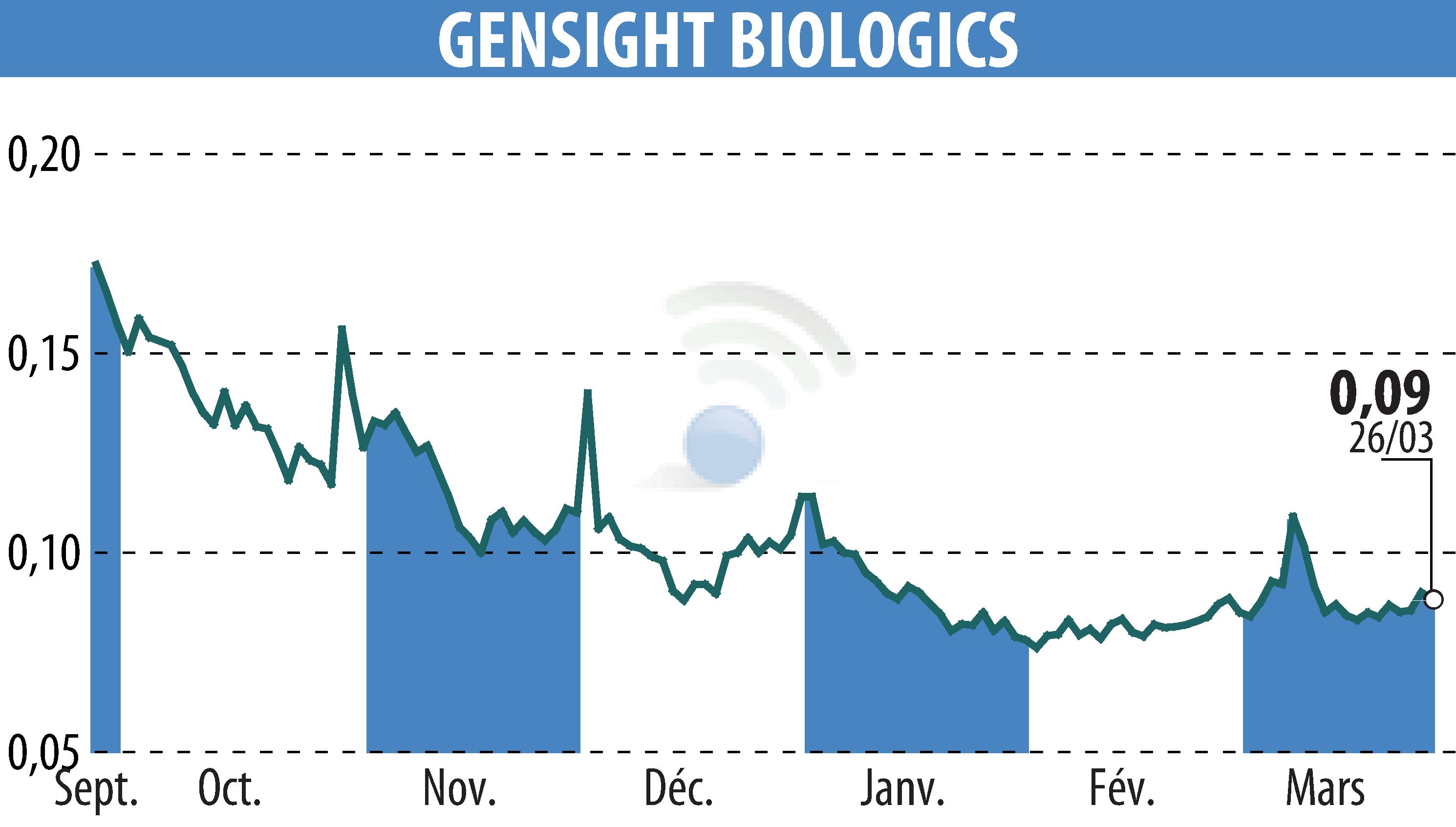 Stock price chart of GENSIGHT BIOLOGICS S.A. (EPA:SIGHT) showing fluctuations.