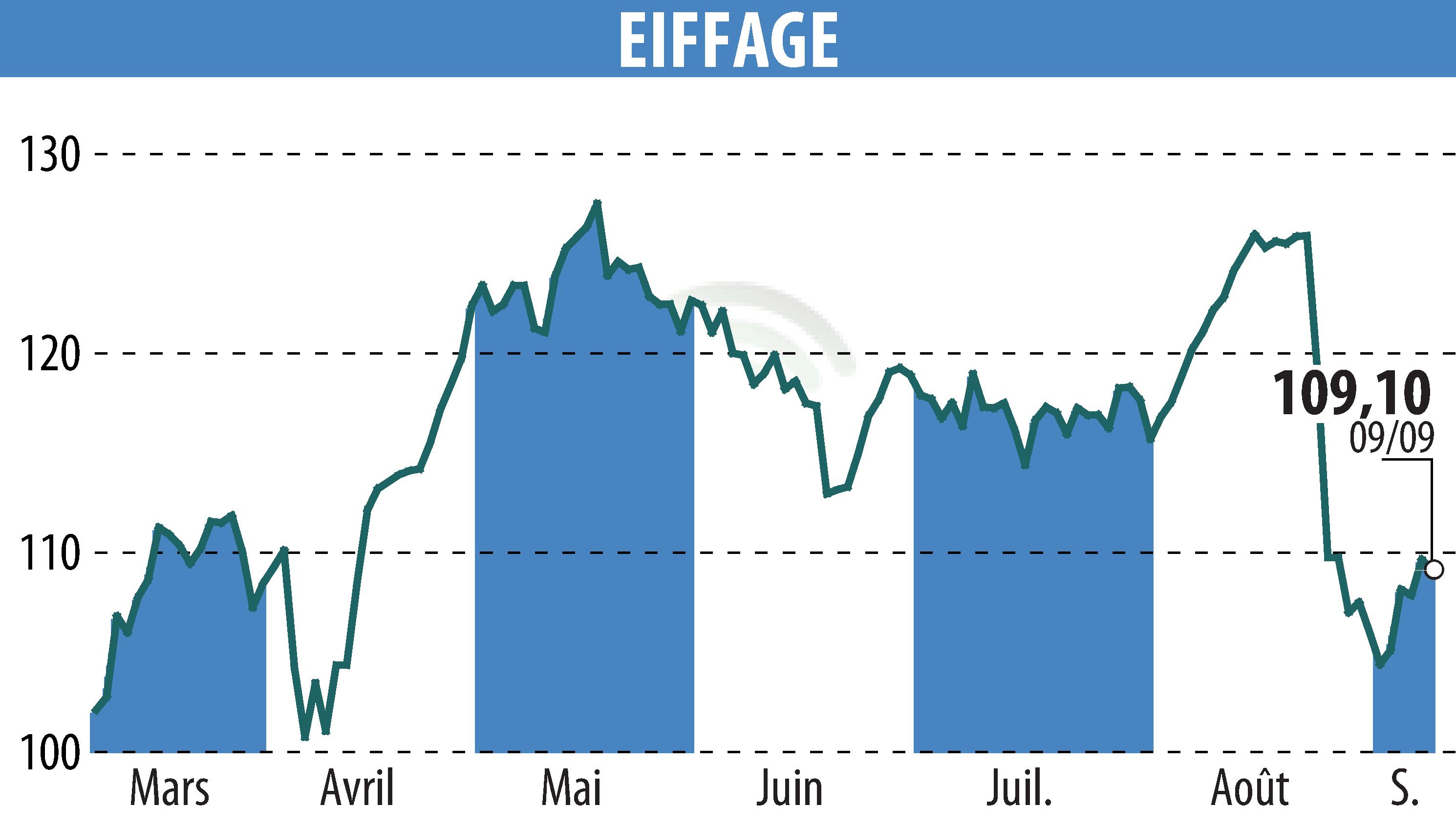 Graphique de l'évolution du cours de l'action EIFFAGE (EPA:FGR).