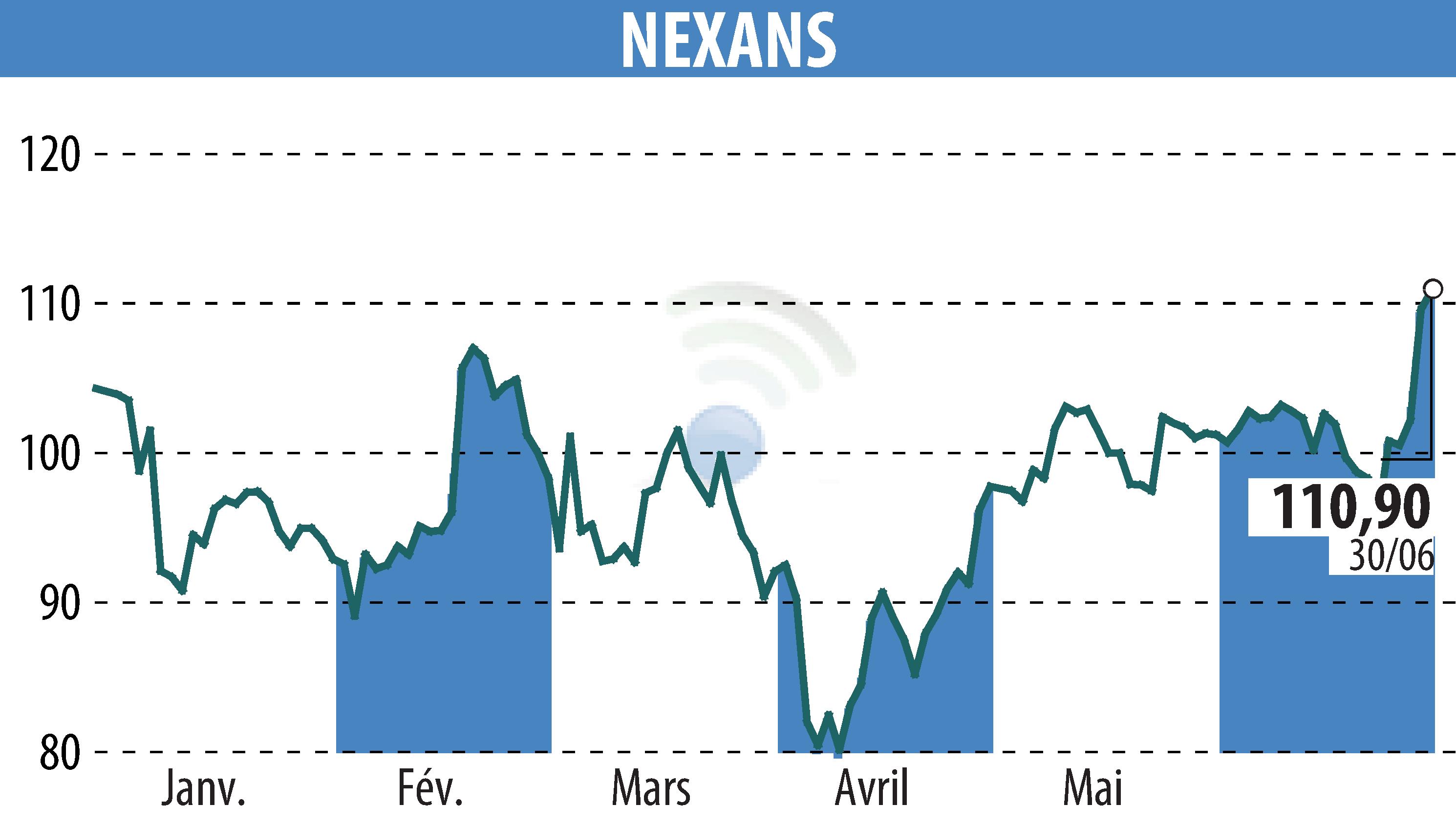 Graphique de l'évolution du cours de l'action NEXANS (EPA:NEX).