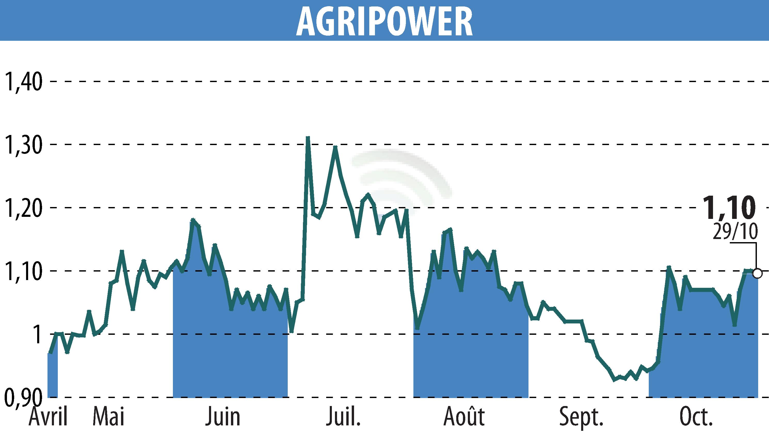 Stock price chart of AGRIPOWER FRANCE SA (EPA:ALAGP) showing fluctuations.