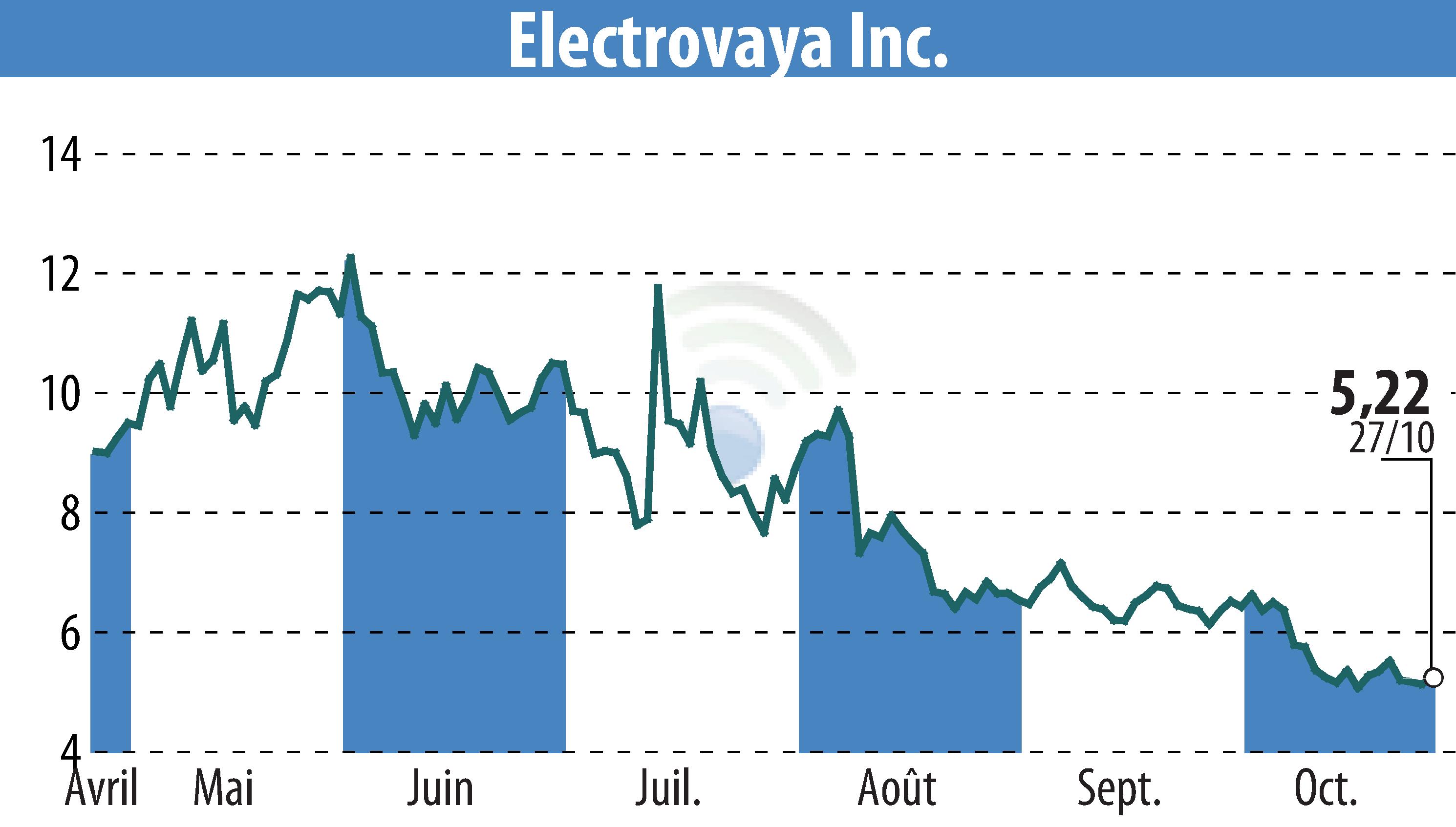 Graphique de l'évolution du cours de l'action Electrovaya, Inc. (EBR:ELVA).