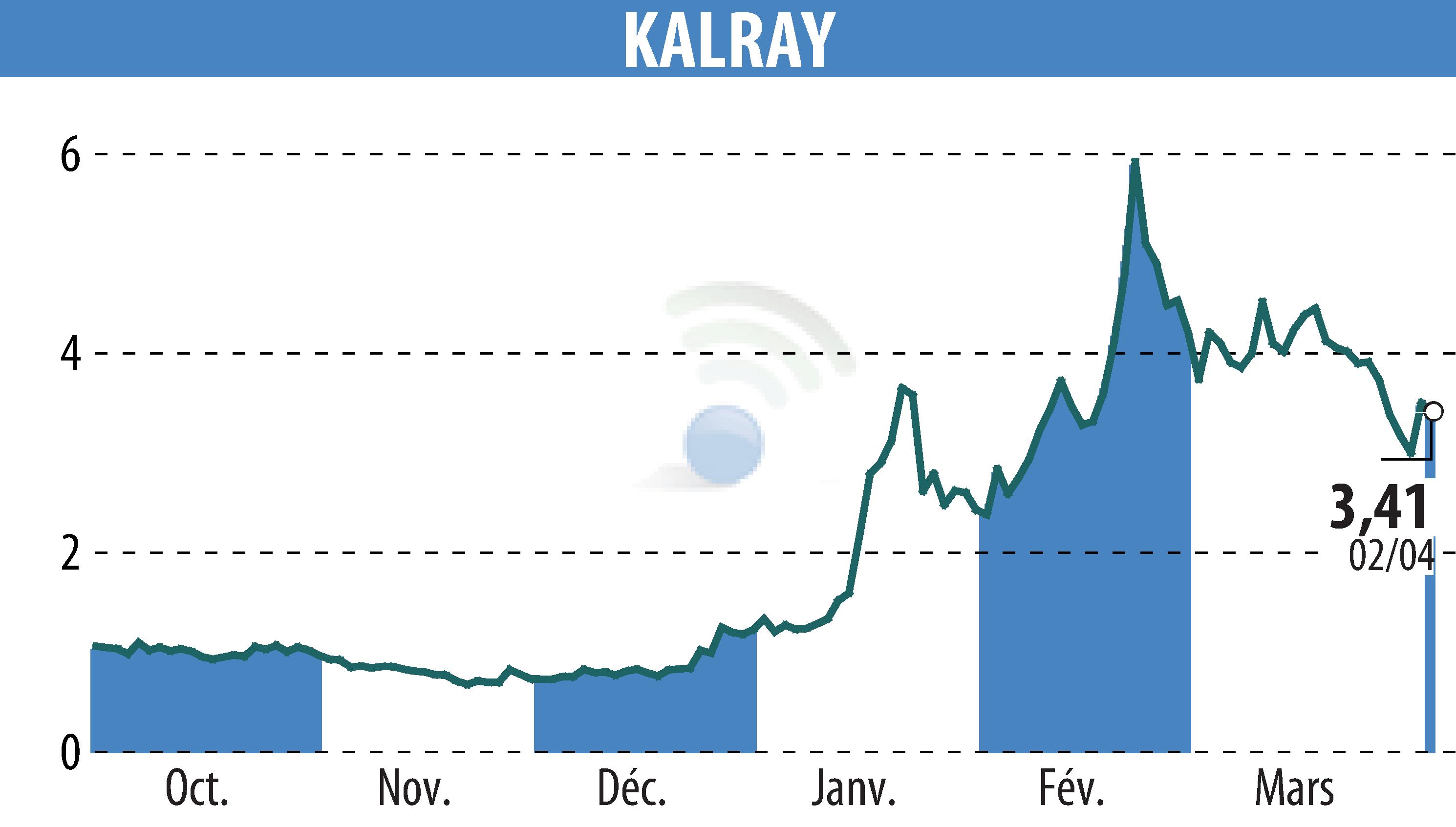 Stock price chart of KALRAY (EPA:ALKAL) showing fluctuations.