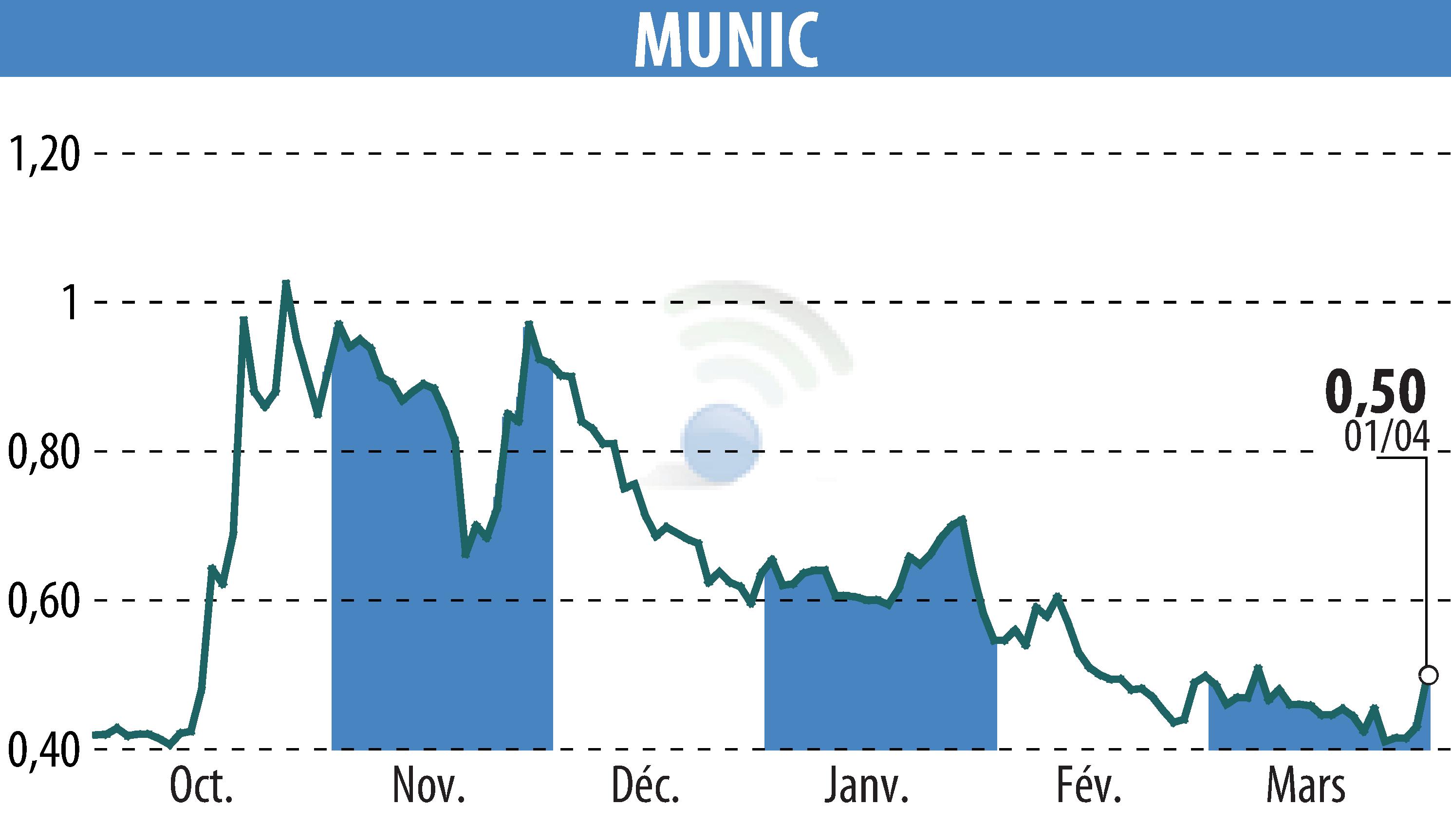 Graphique de l'évolution du cours de l'action MUNIC (EPA:ALMUN).