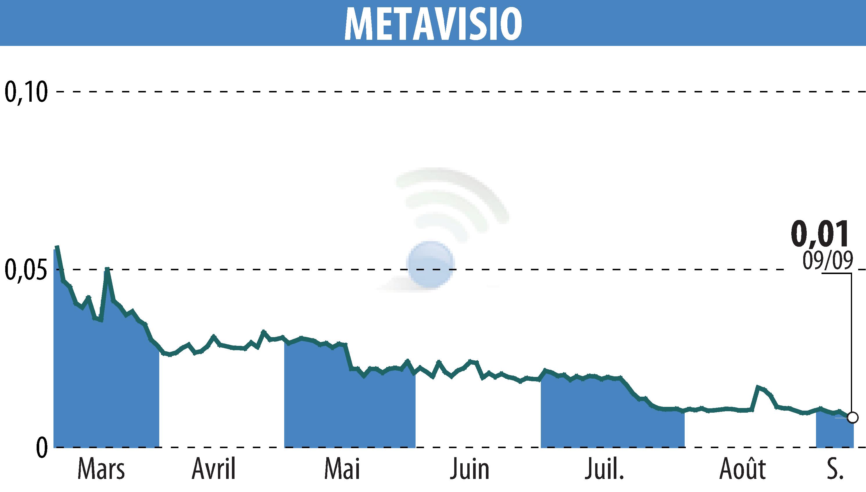 Graphique de l'évolution du cours de l'action METAVISIO (EPA:ALTHO).