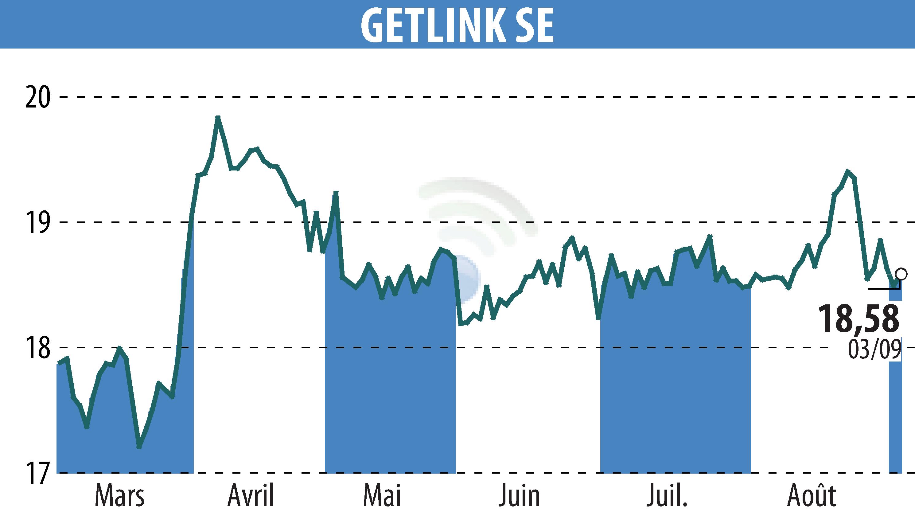 Graphique de l'évolution du cours de l'action GETLINK (EPA:GET).