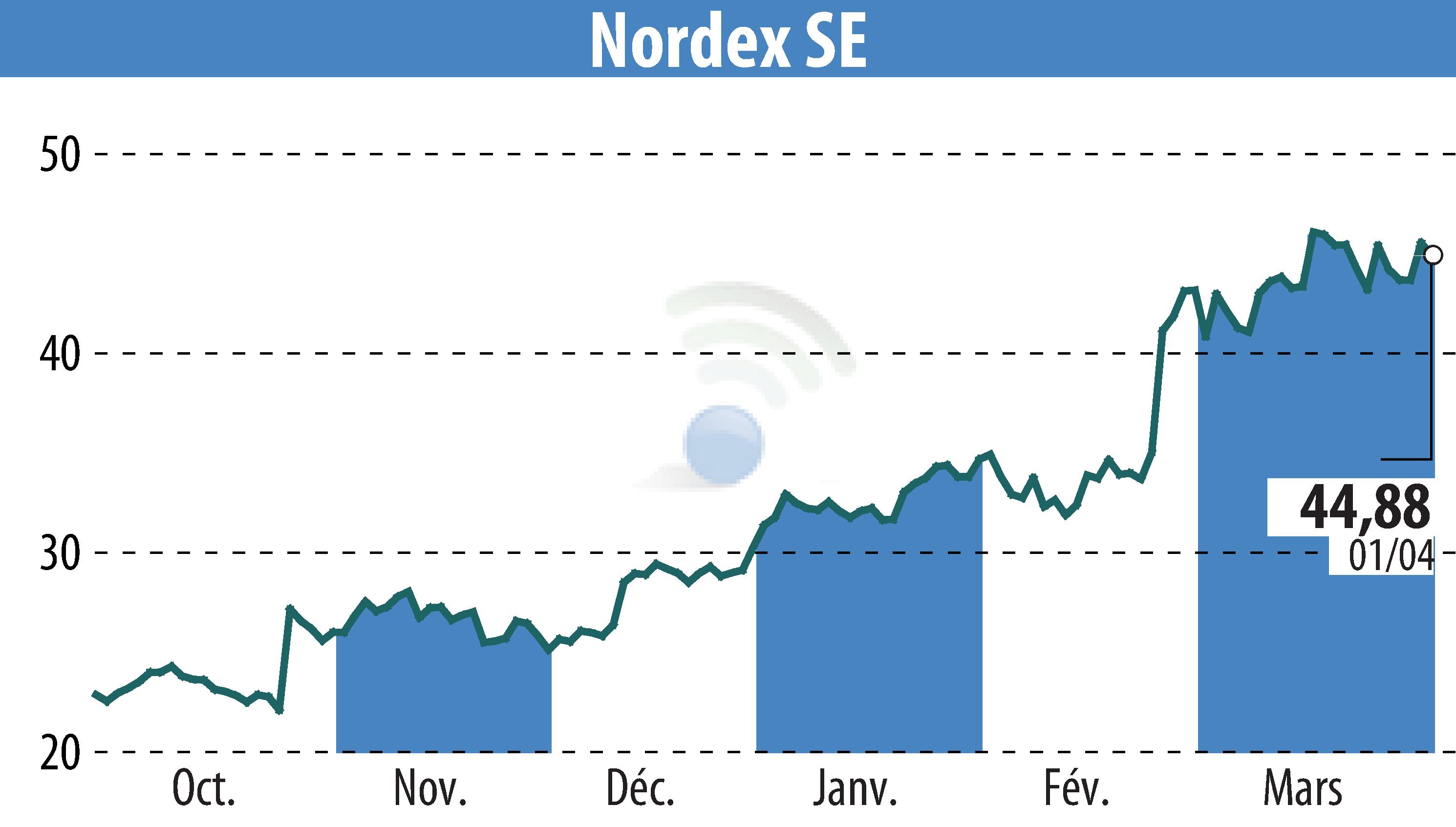 Graphique de l'évolution du cours de l'action Nordex SE (EBR:NDX1).