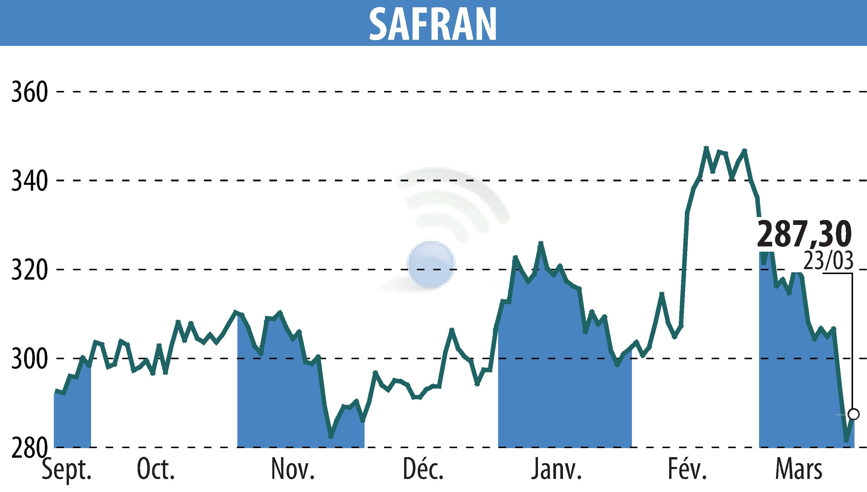 Stock price chart of SAFRAN (EPA:SAF) showing fluctuations.