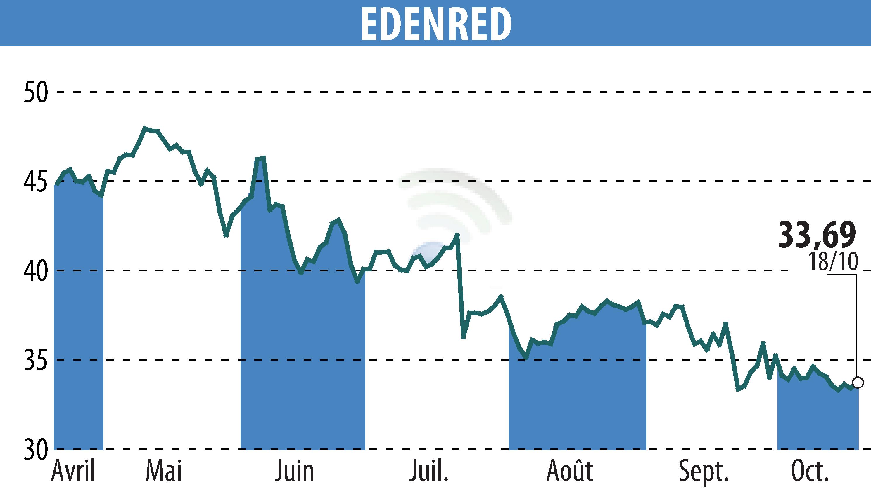 Graphique de l'évolution du cours de l'action EDENRED (EPA:EDEN).