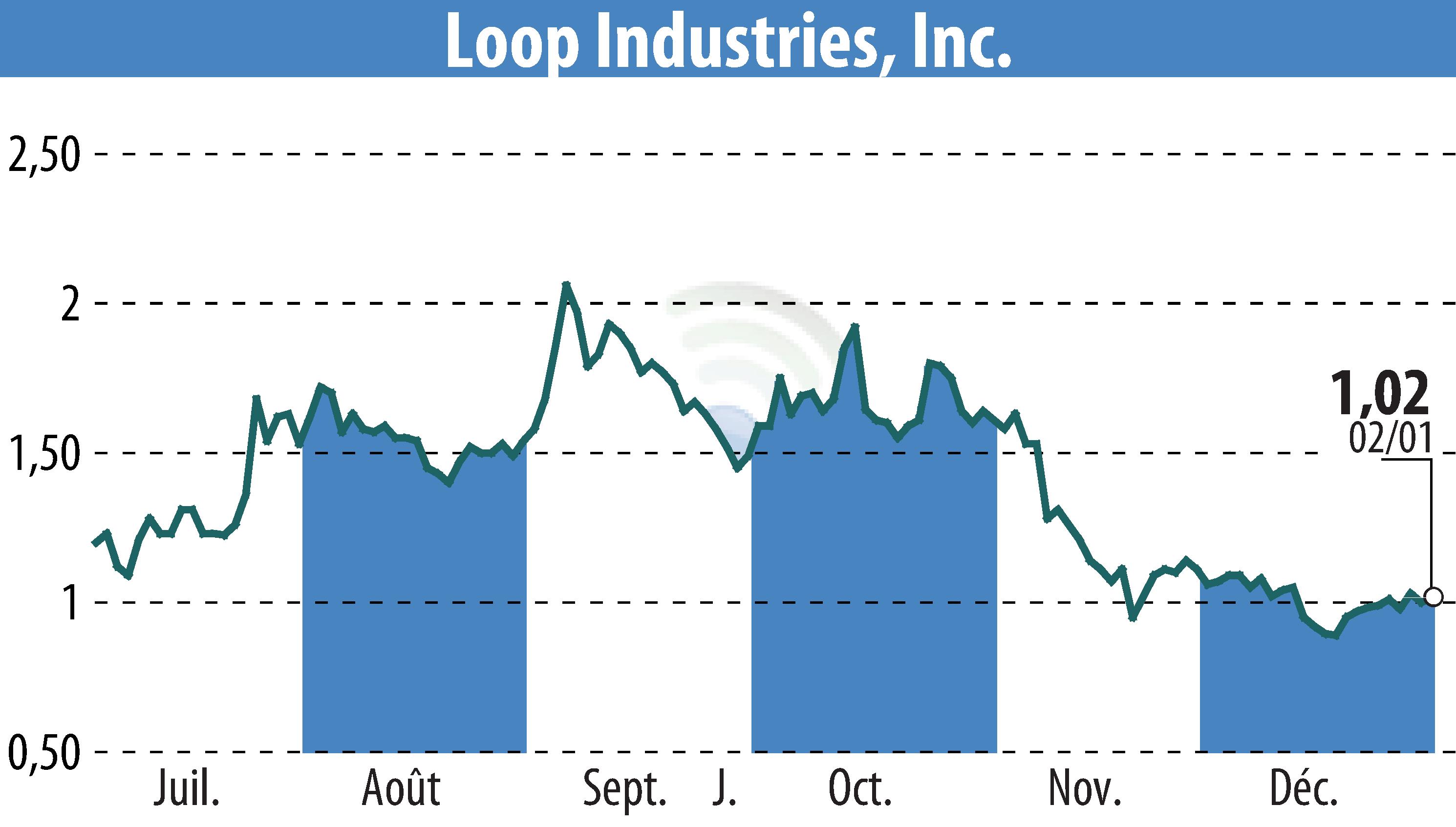 Stock price chart of Loop Industries, Inc. (EBR:LOOP) showing fluctuations.