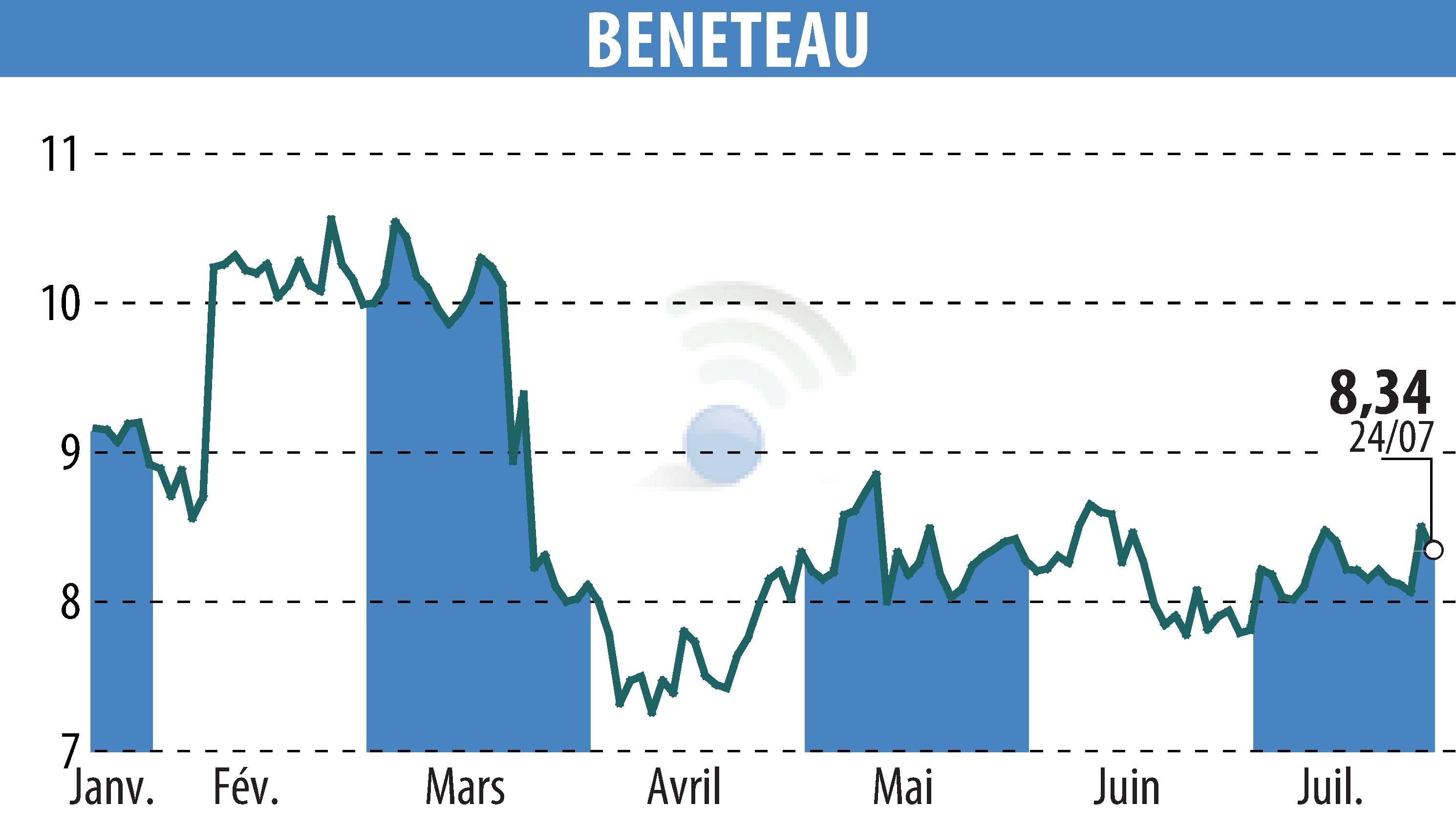 Stock price chart of BENETEAU (EPA:BEN) showing fluctuations.