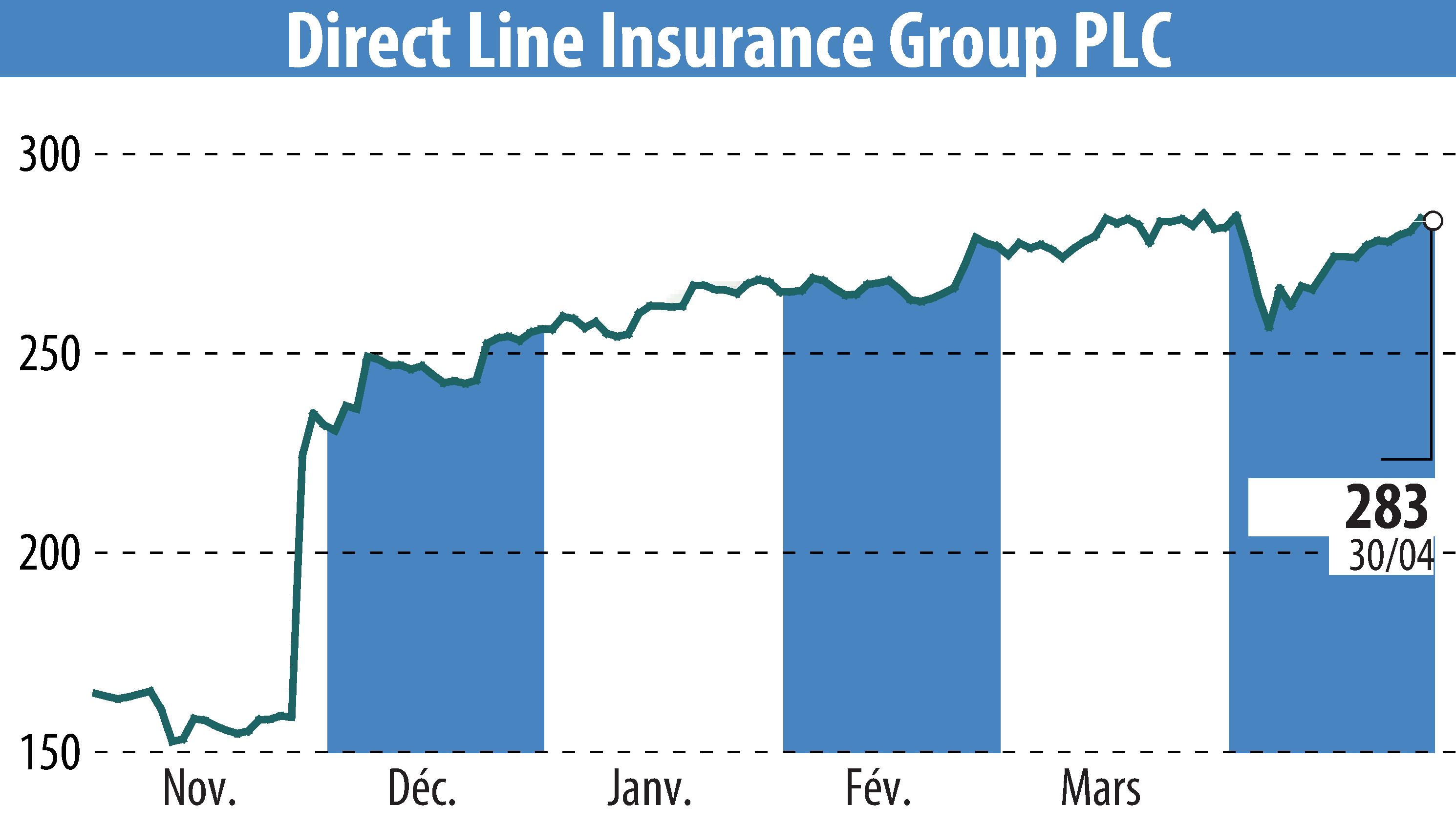 Stock price chart of Direct Line Group (EBR:DLG) showing fluctuations.