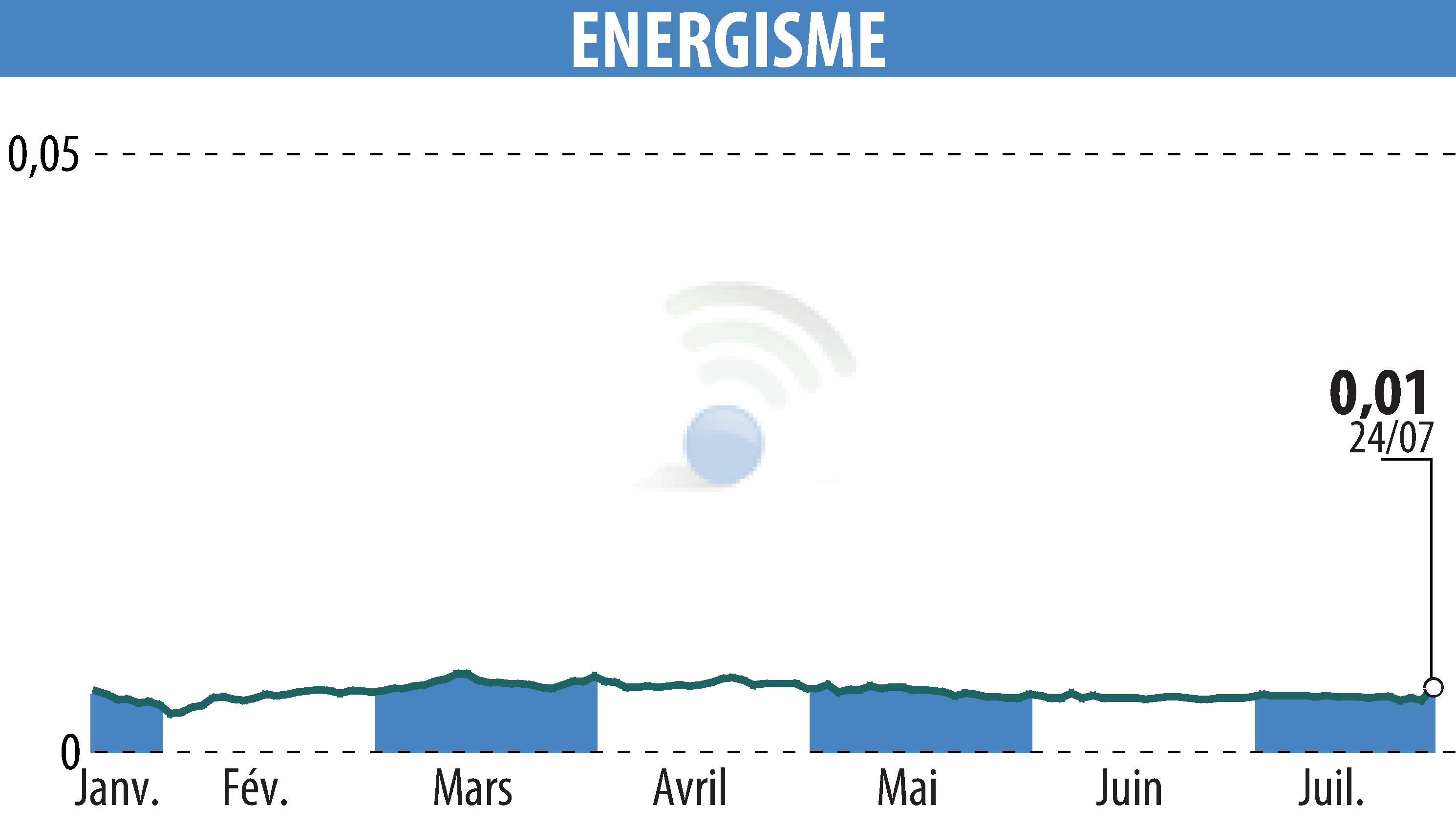 Stock price chart of ENERGISME (EPA:ALNRG) showing fluctuations.
