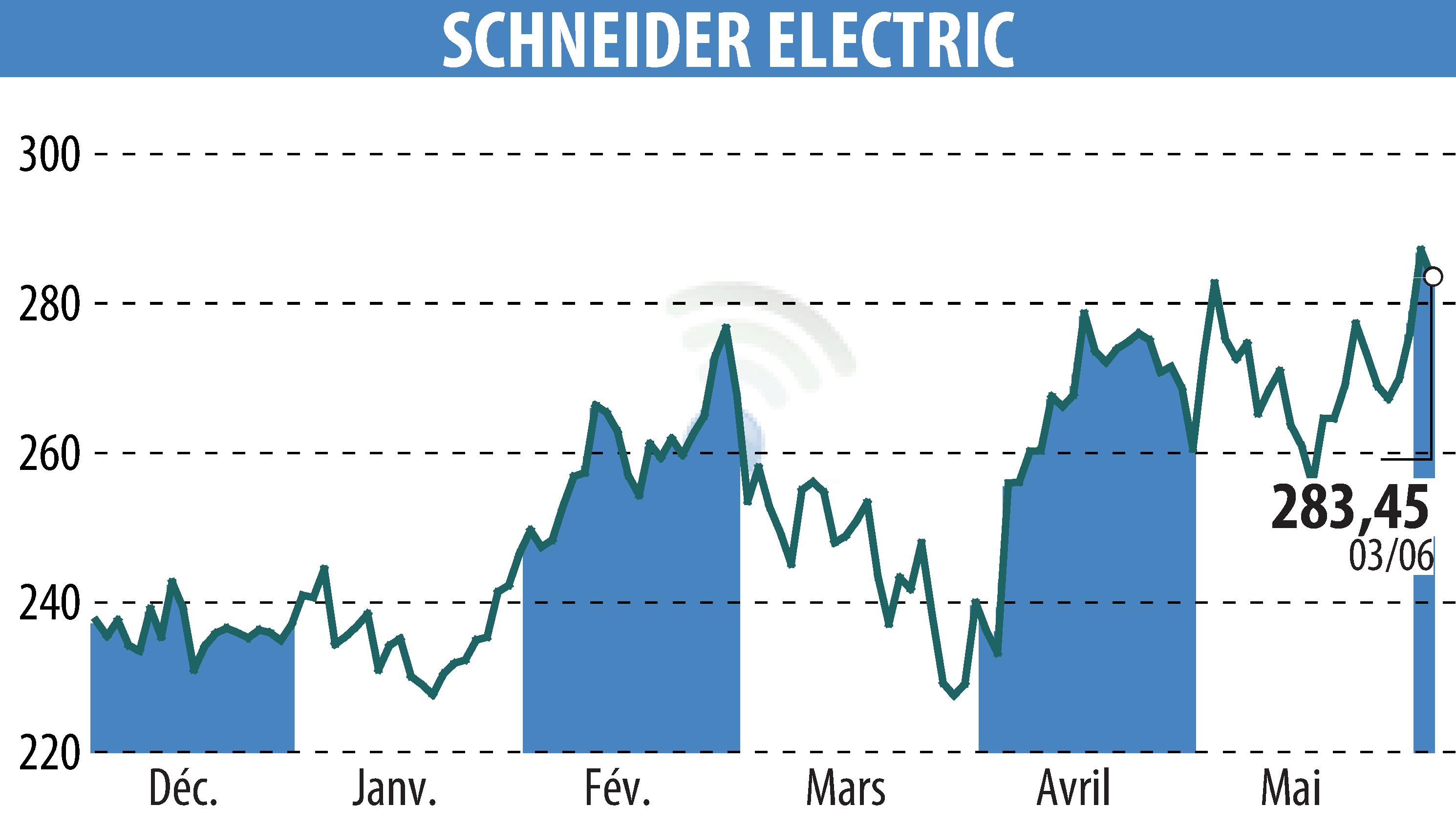 Stock price chart of SCHNEIDER ELECTRIC (EPA:SU) showing fluctuations.