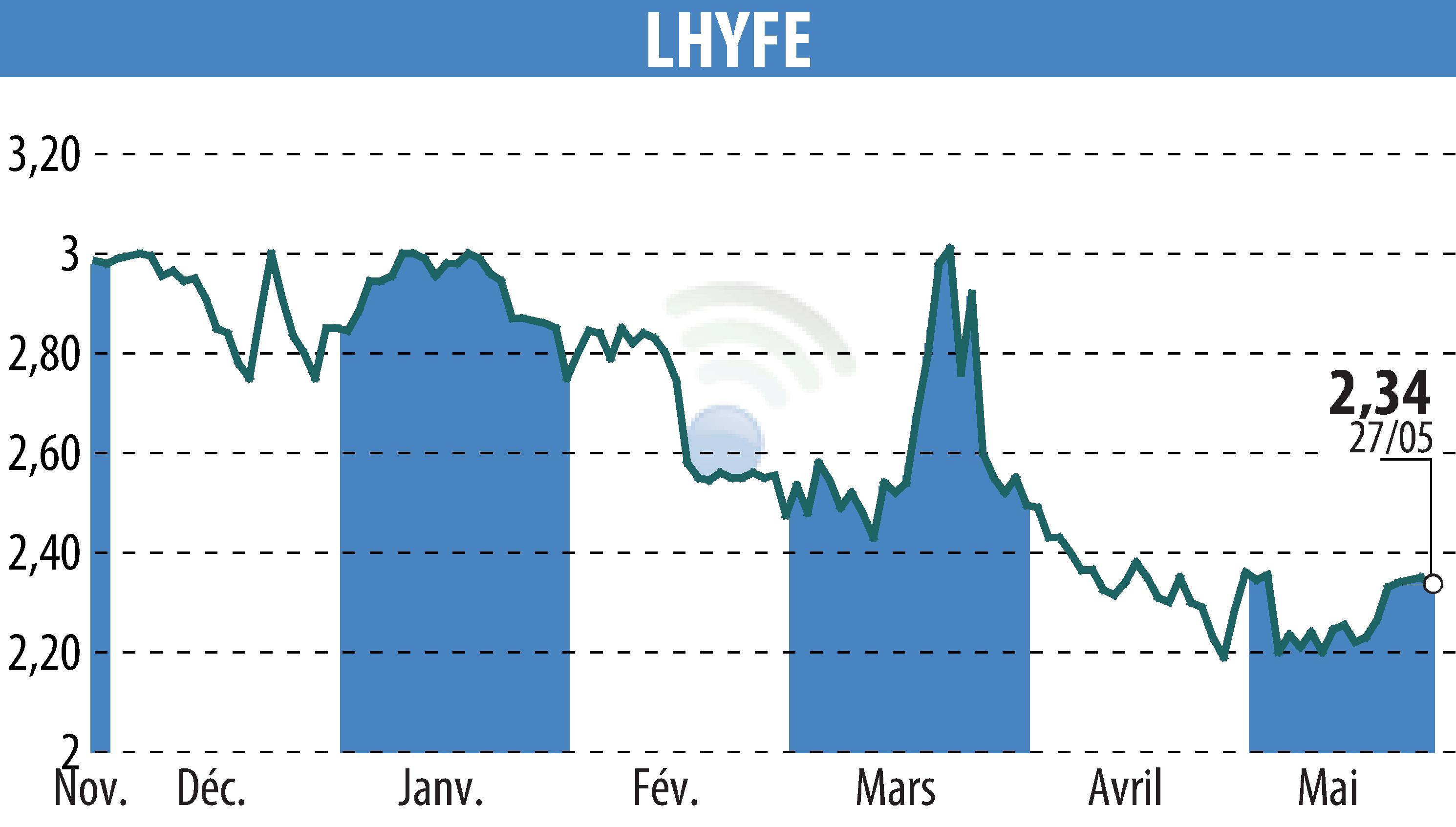 Graphique de l'évolution du cours de l'action LHYFE (EPA:LHYFE).