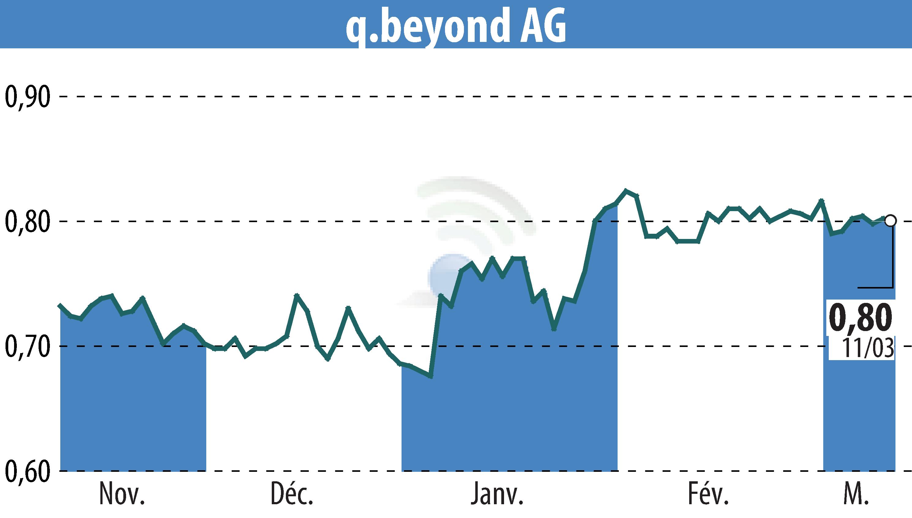 Graphique de l'évolution du cours de l'action Q.beyond AG (EBR:QBY).
