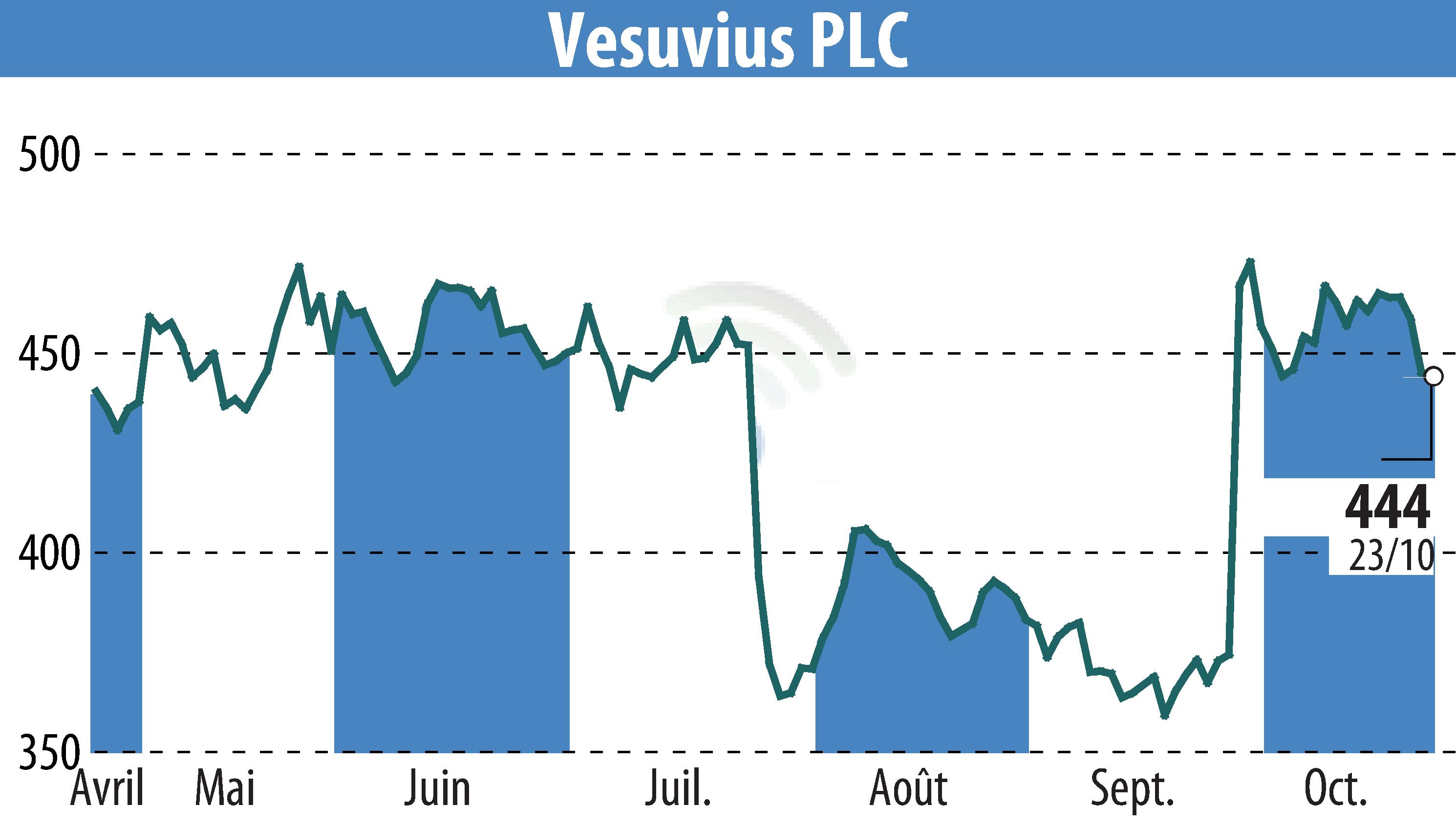 Stock price chart of Vesuvius Plc (EBR:VSVS) showing fluctuations.