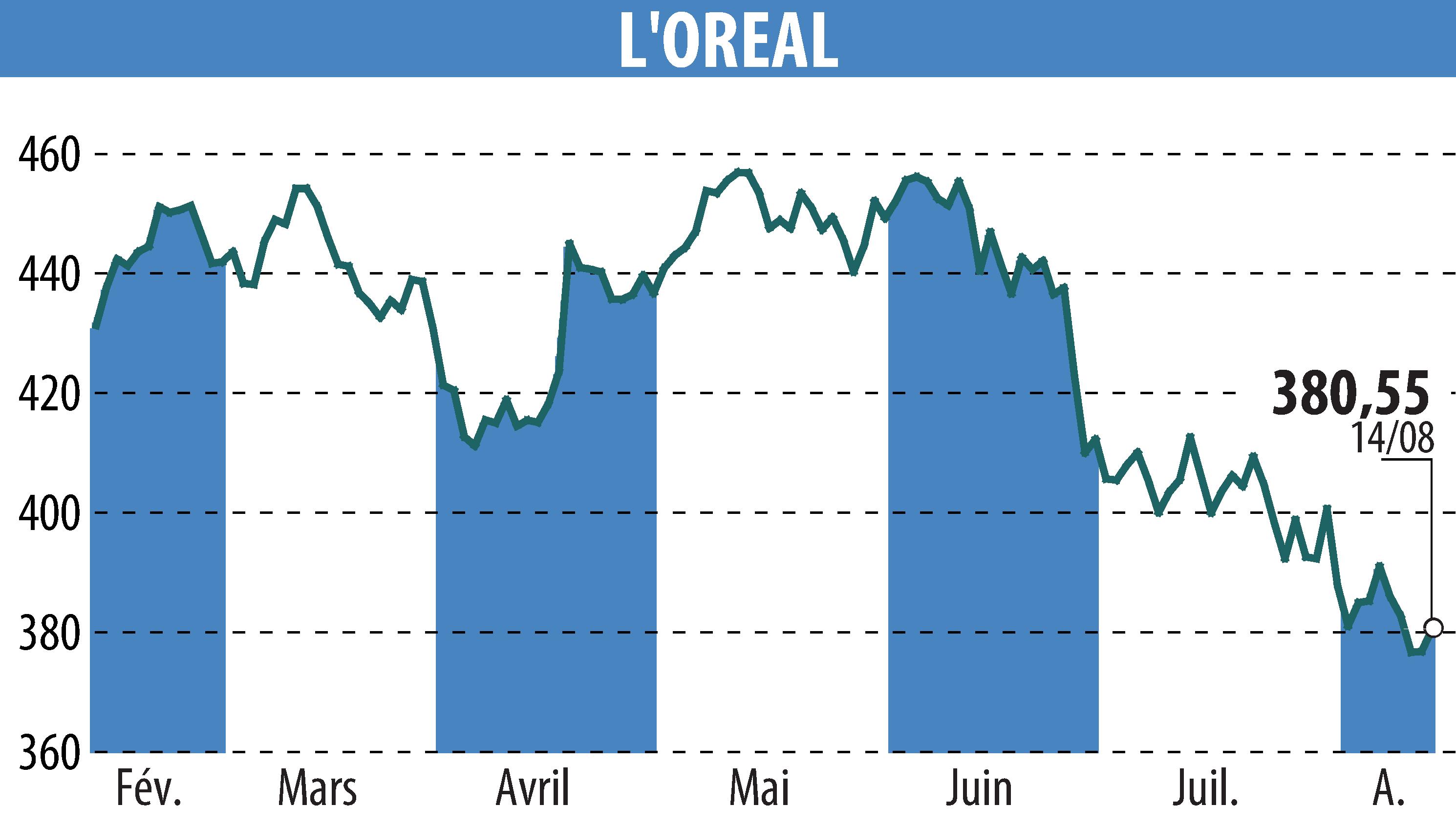 Graphique de l'évolution du cours de l'action L'OREAL (EPA:OR).