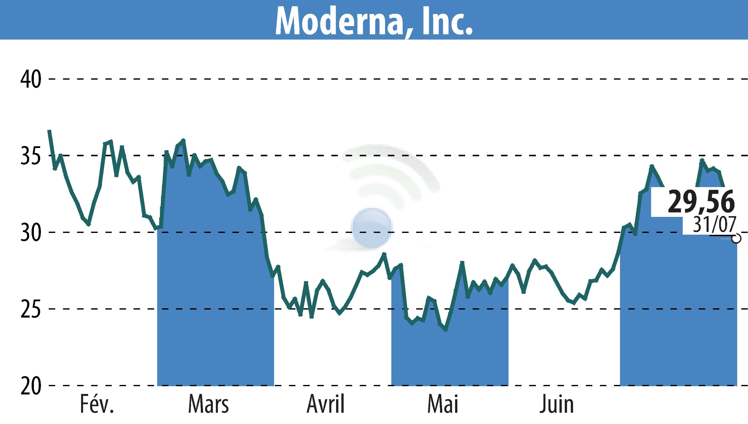 Stock price chart of Moderna, Inc. (EBR:MRNA) showing fluctuations.