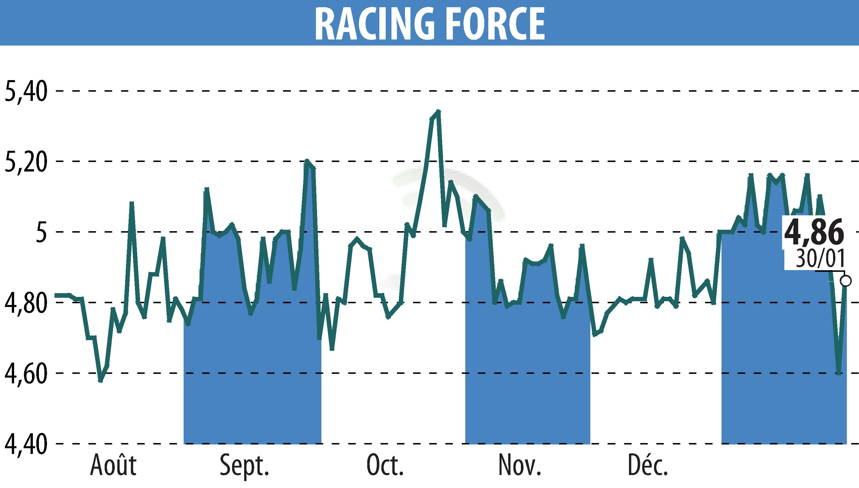 Graphique de l'évolution du cours de l'action RACING FORCE (EPA:ALRFG).