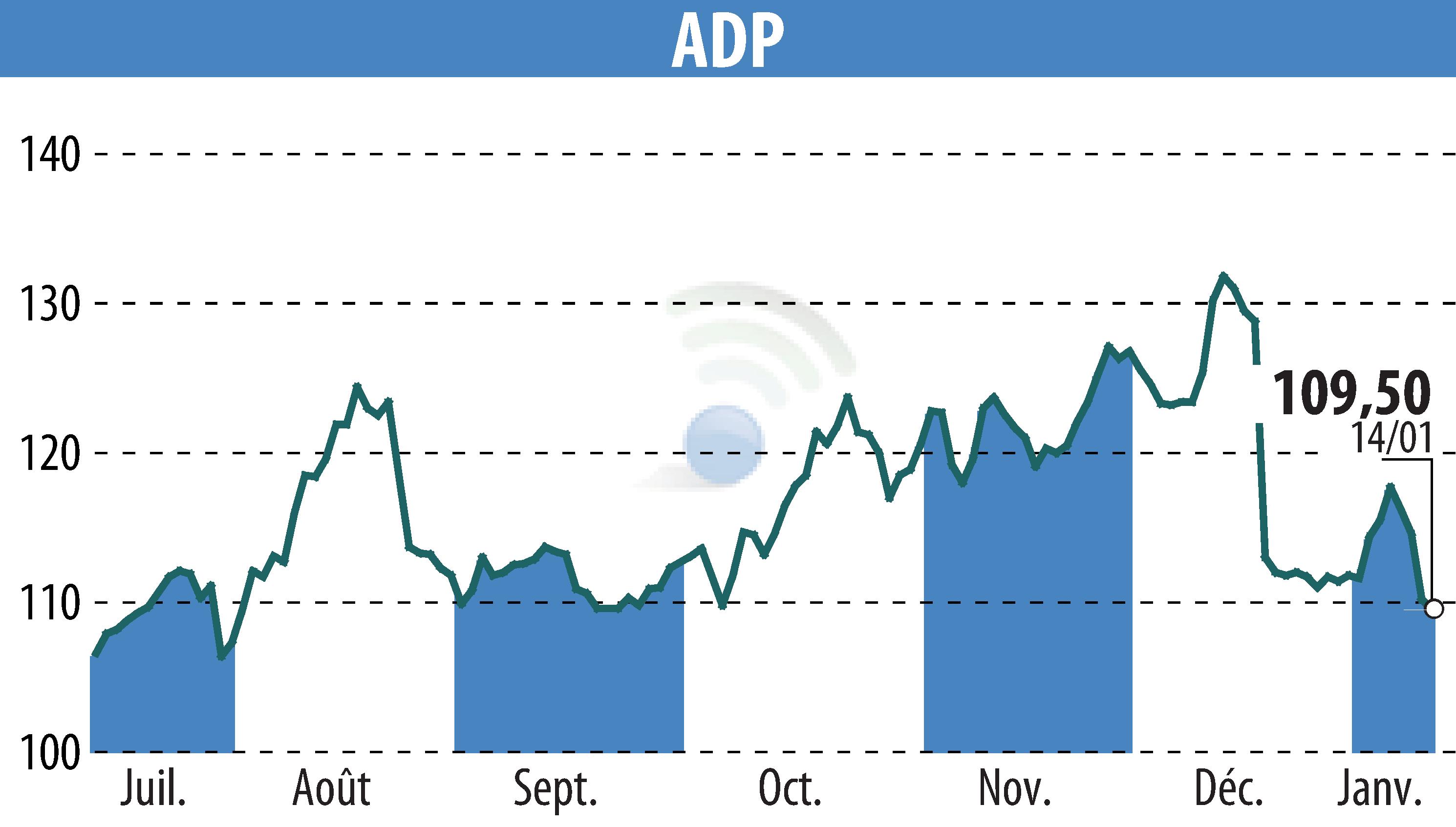 Graphique de l'évolution du cours de l'action GROUPE ADP (EPA:ADP).