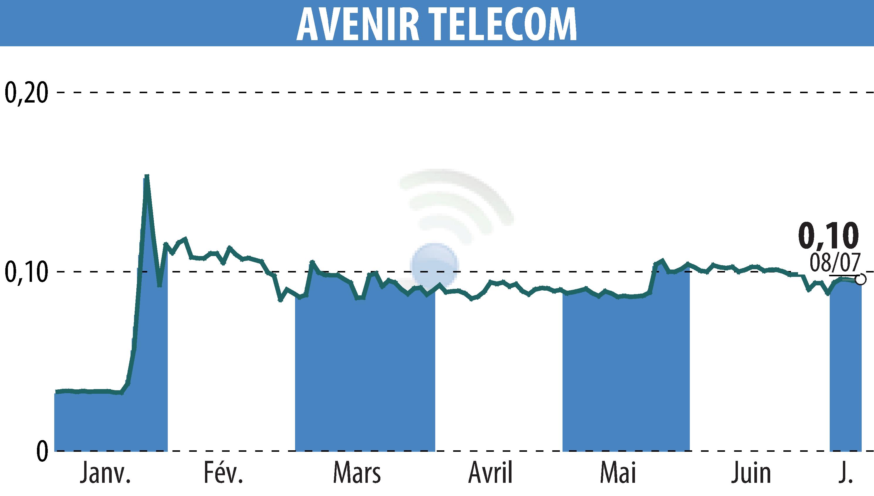 Stock price chart of AVENIR TELECOM (EPA:AVT) showing fluctuations.