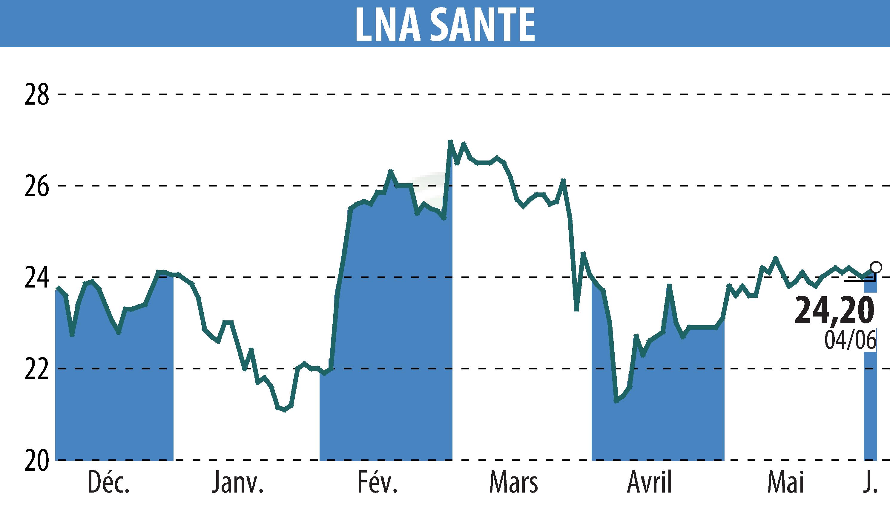 Stock price chart of LNA SANTE (EPA:LNA) showing fluctuations.