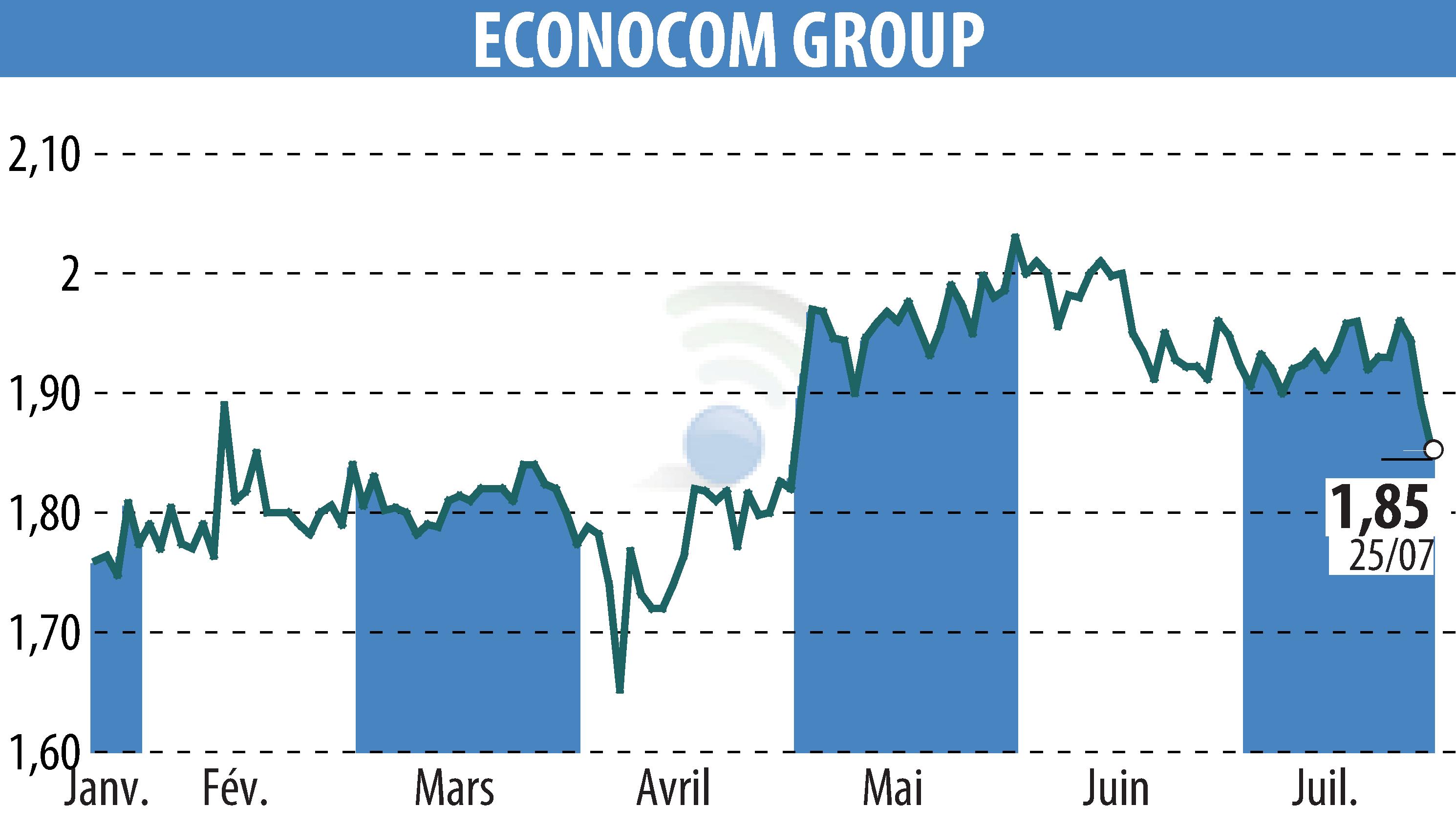 Graphique de l'évolution du cours de l'action ECONOCOM GROUP (EBR:ECONB).